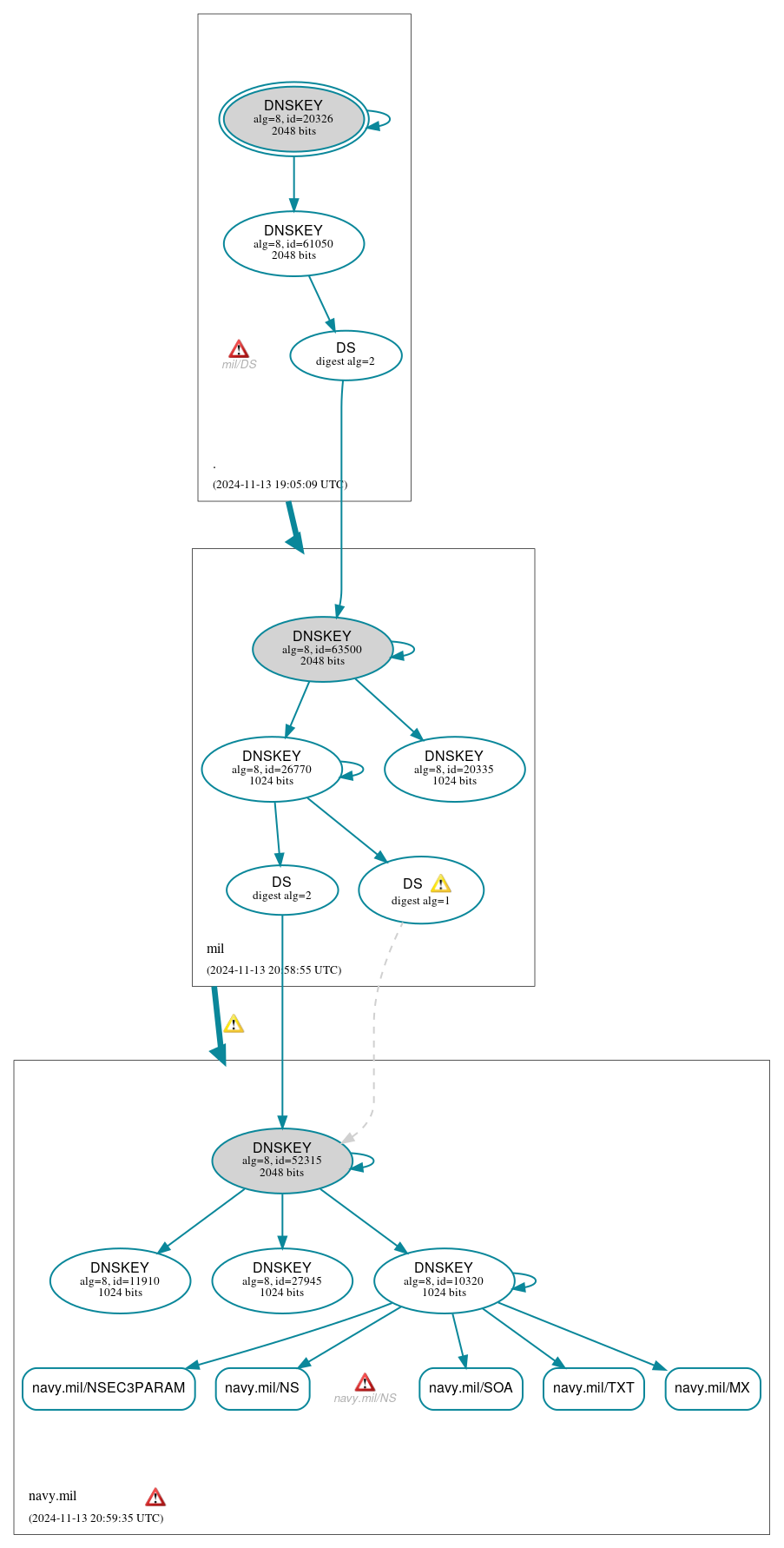 DNSSEC authentication graph