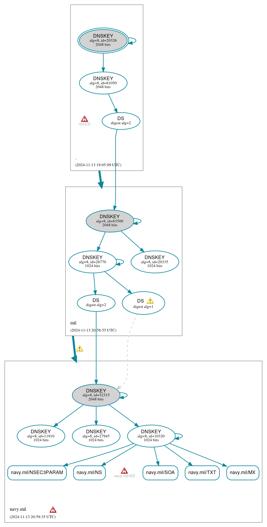 DNSSEC authentication graph