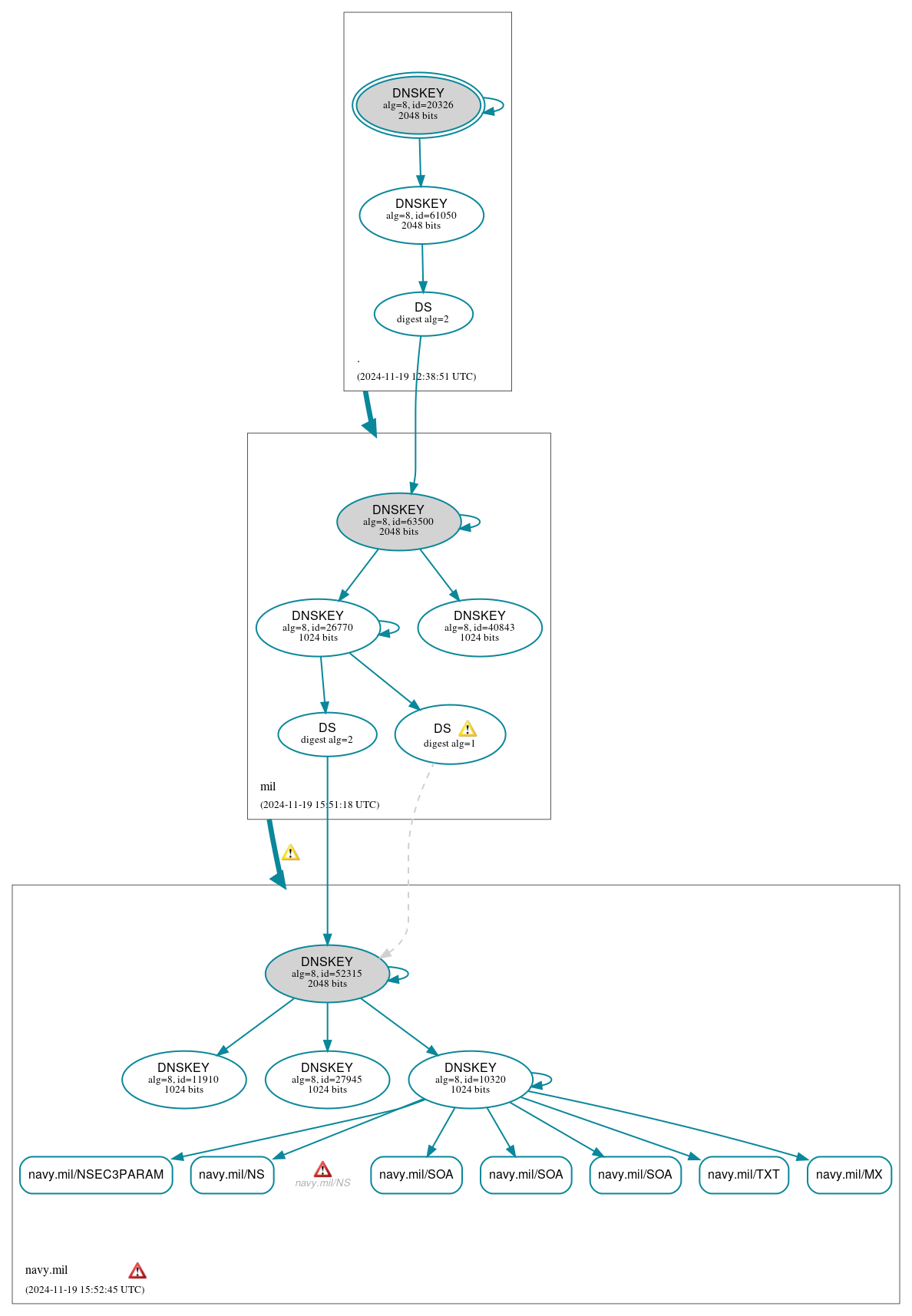 DNSSEC authentication graph