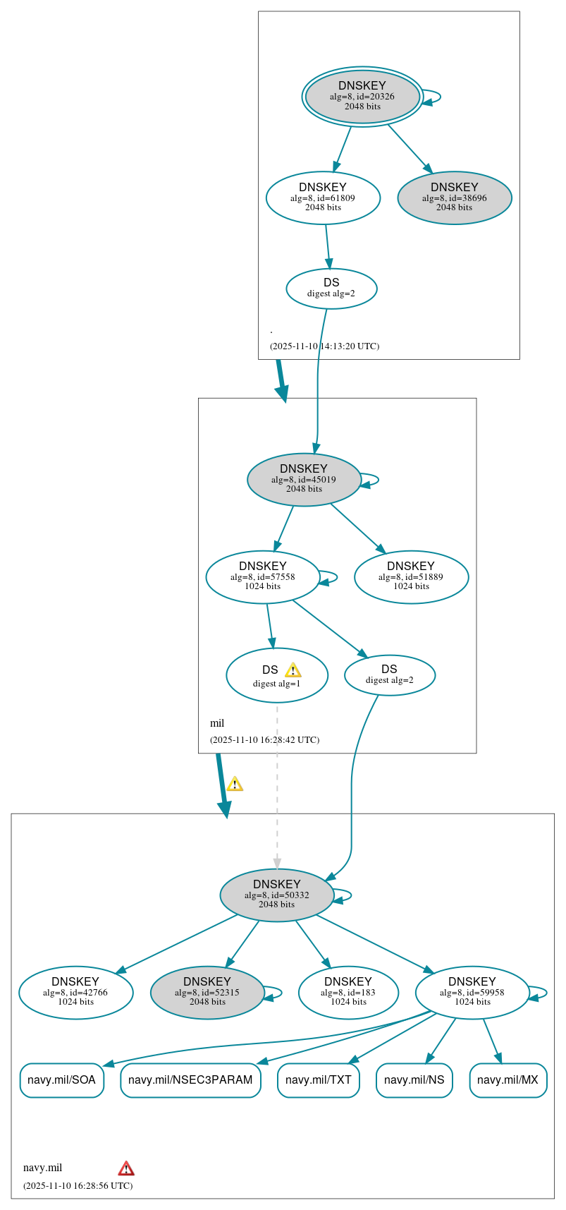 DNSSEC authentication graph