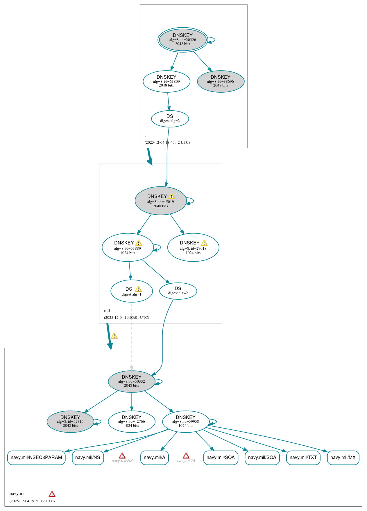 DNSSEC authentication graph