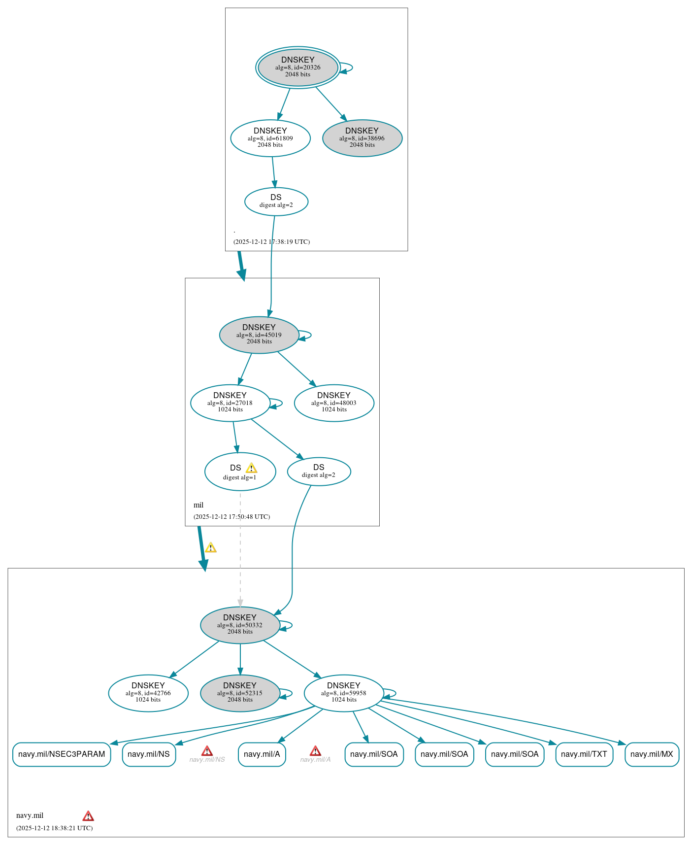 DNSSEC authentication graph