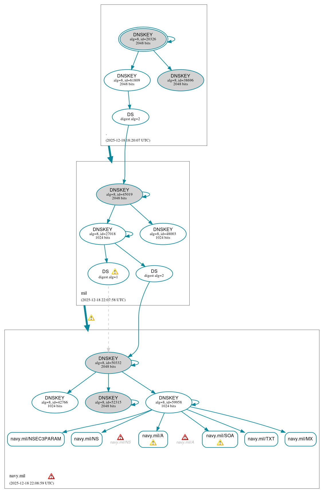 DNSSEC authentication graph