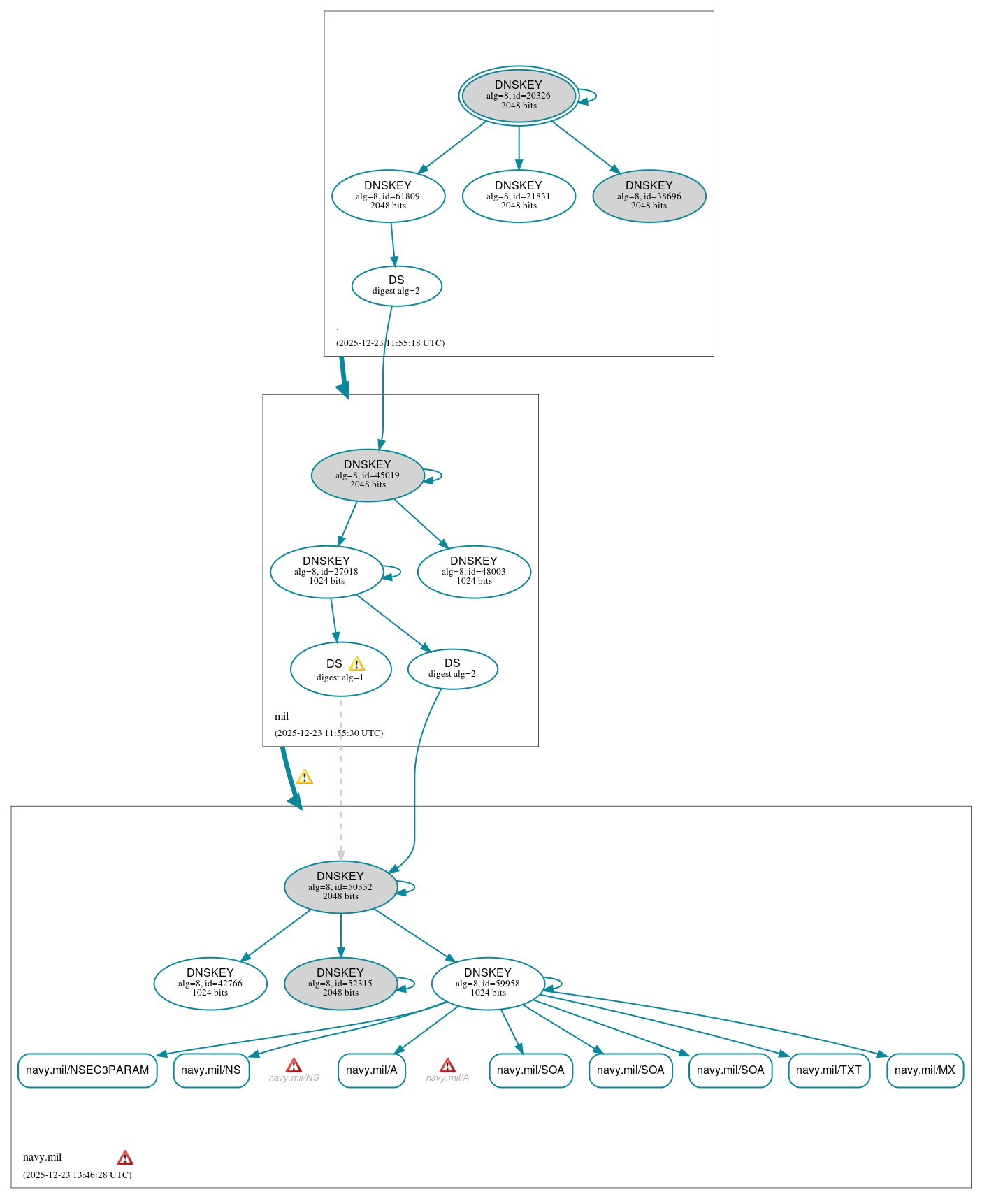 DNSSEC authentication graph