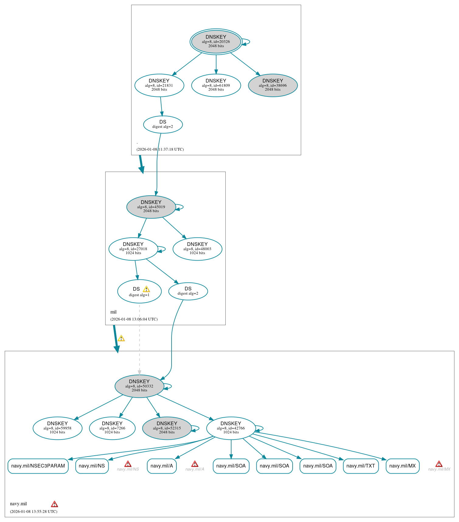 DNSSEC authentication graph