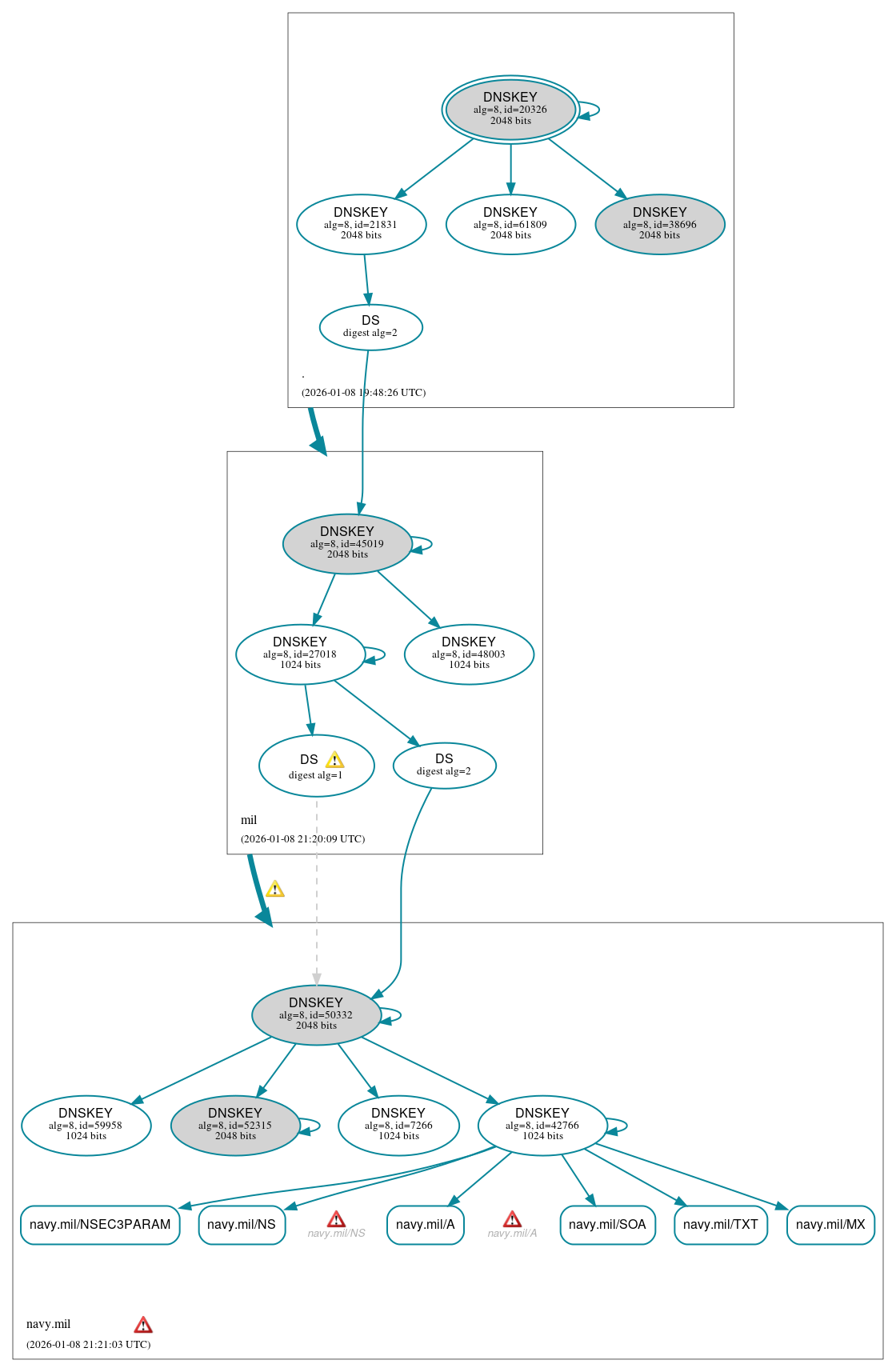 DNSSEC authentication graph