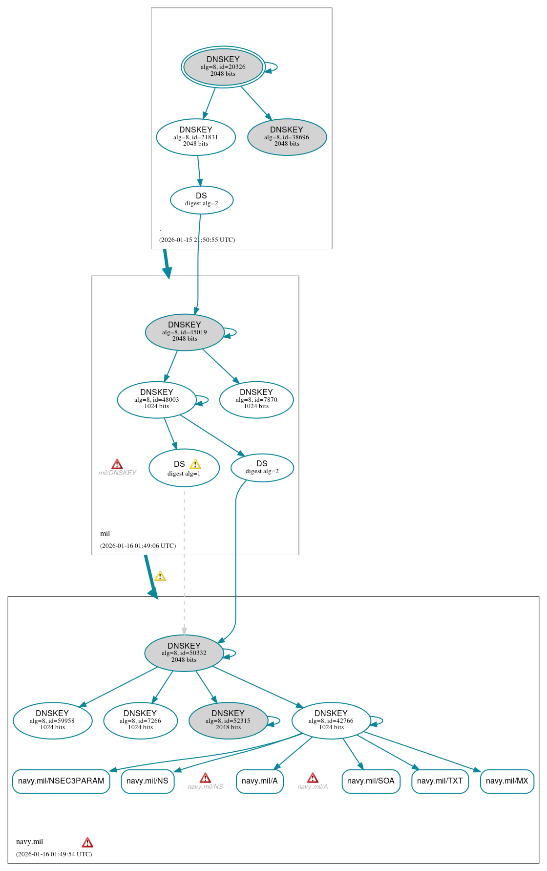 DNSSEC authentication graph