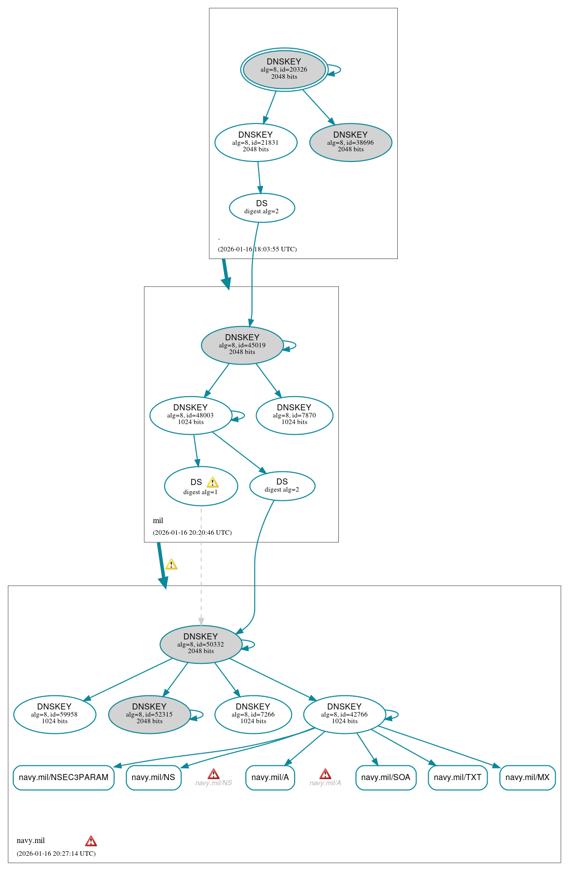DNSSEC authentication graph