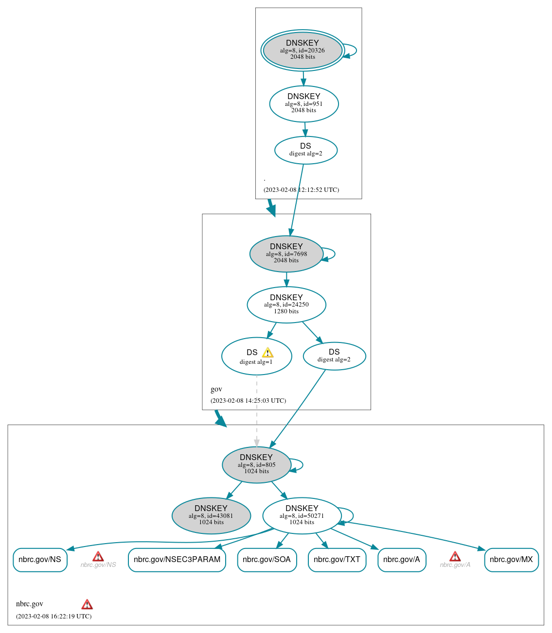 DNSSEC authentication graph