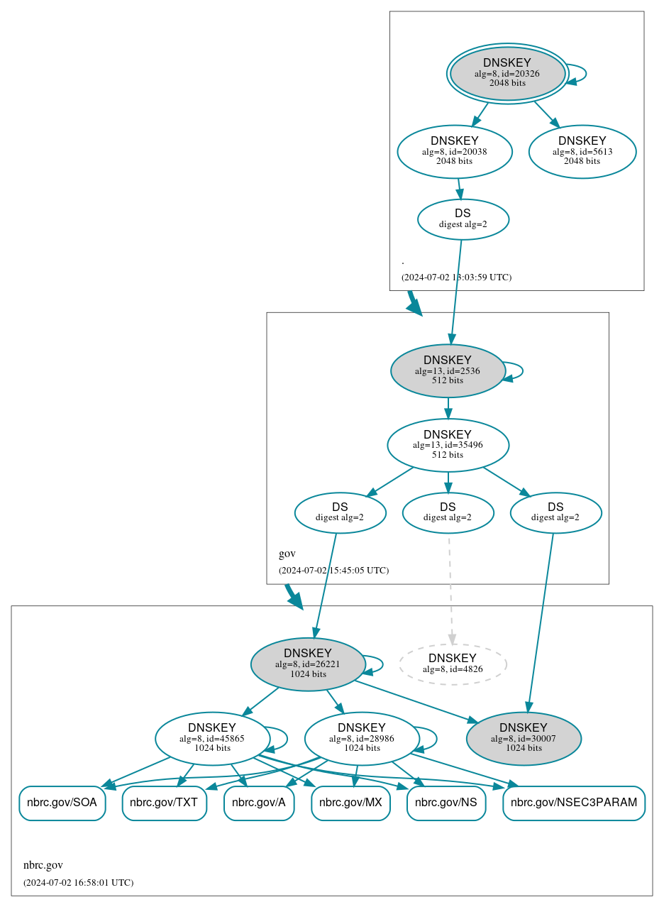 DNSSEC authentication graph