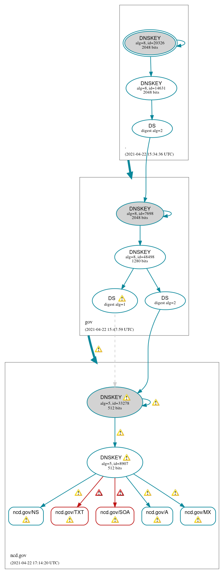 DNSSEC authentication graph