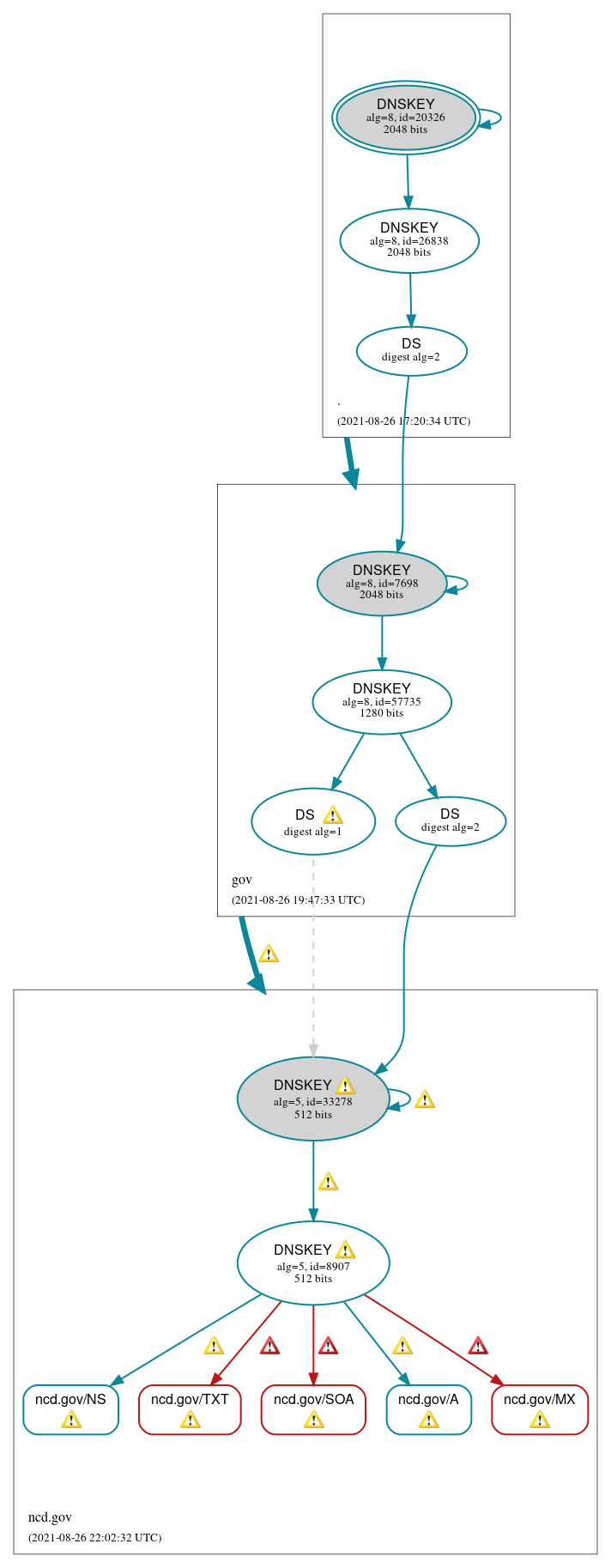 DNSSEC authentication graph