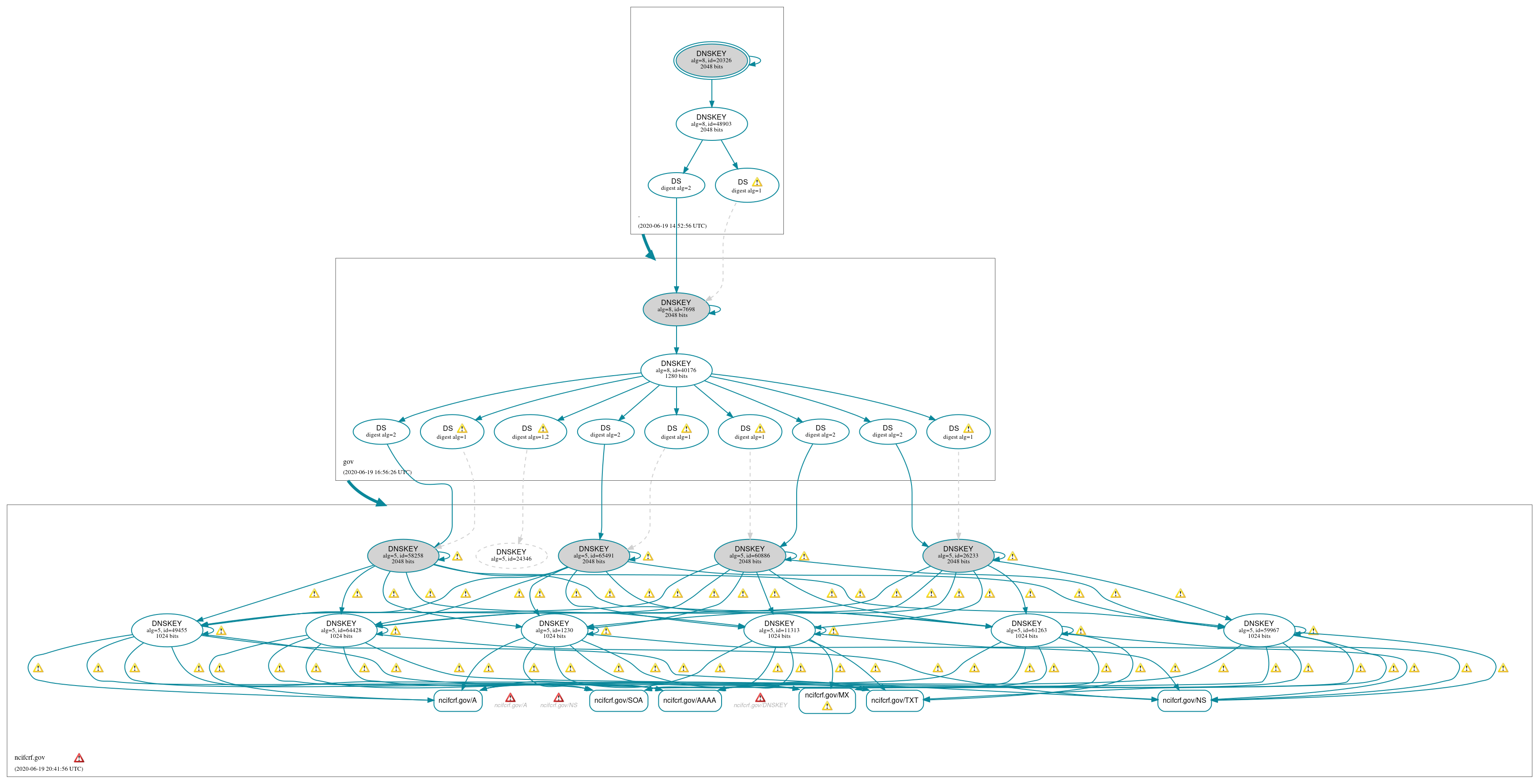 DNSSEC authentication graph