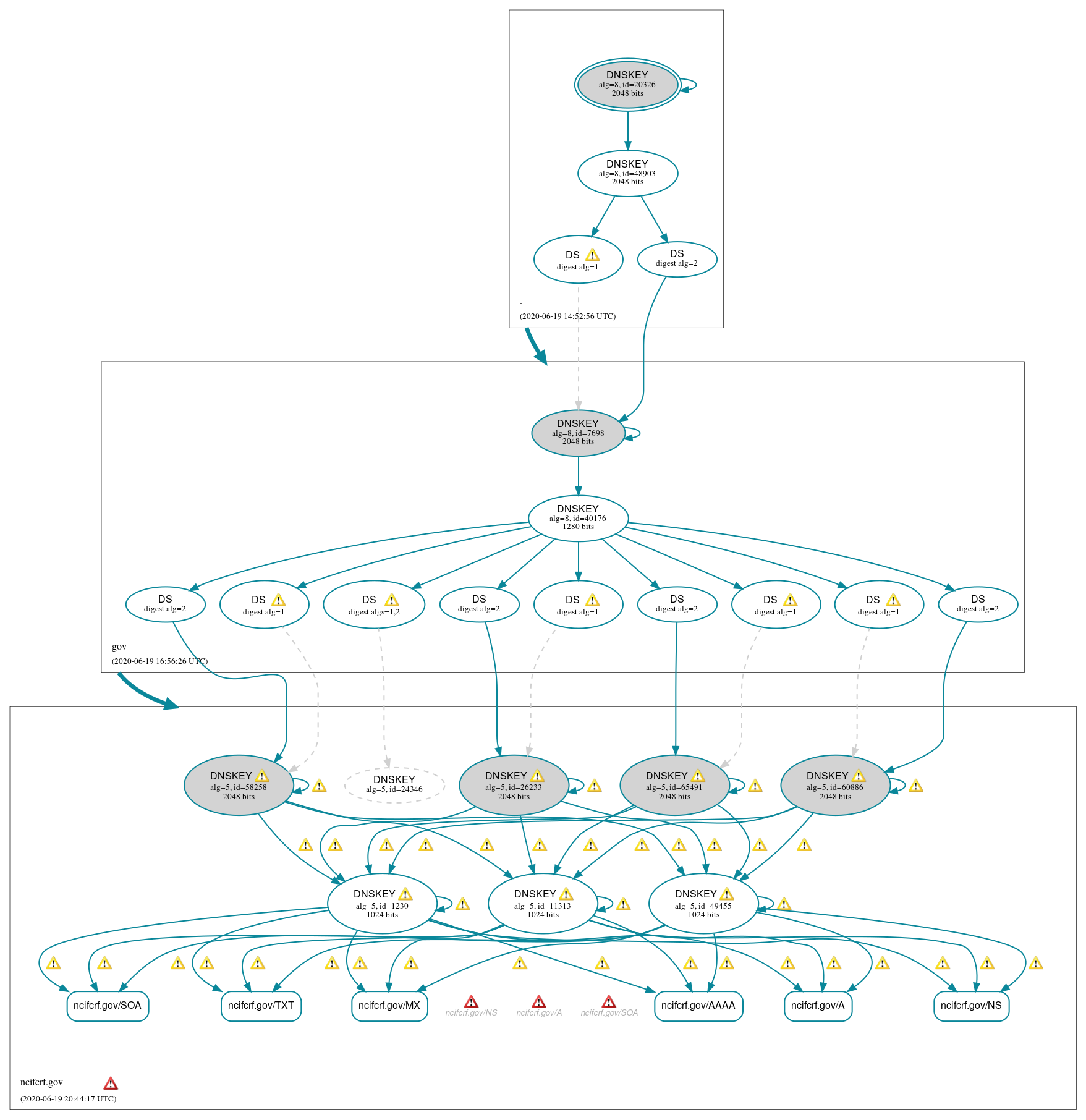 DNSSEC authentication graph