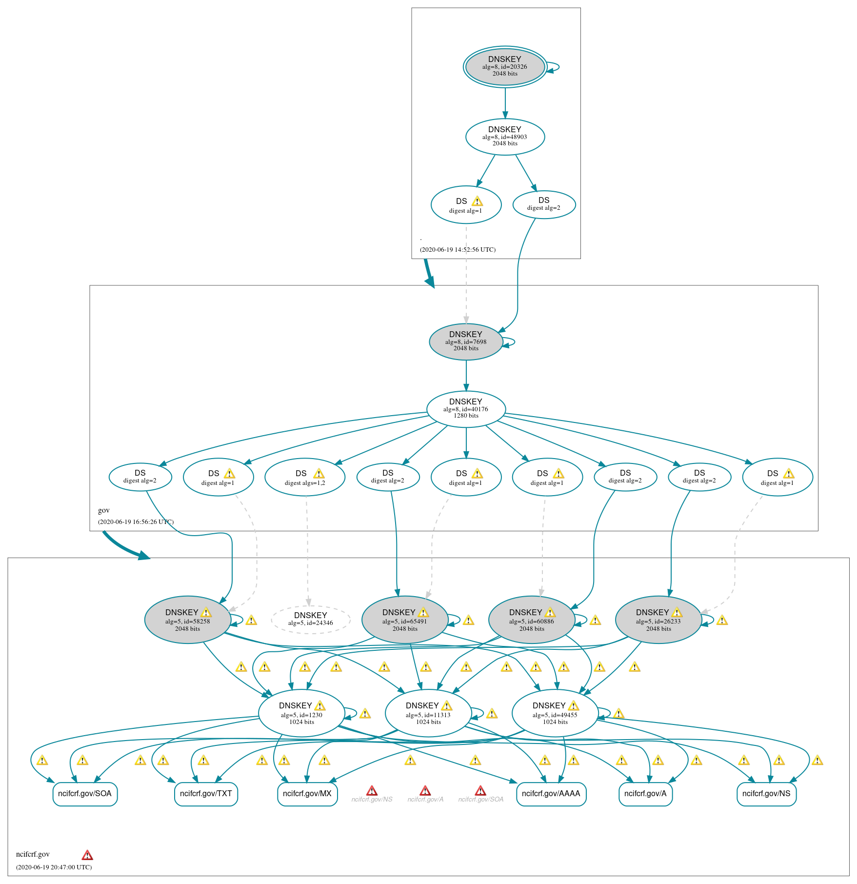 DNSSEC authentication graph