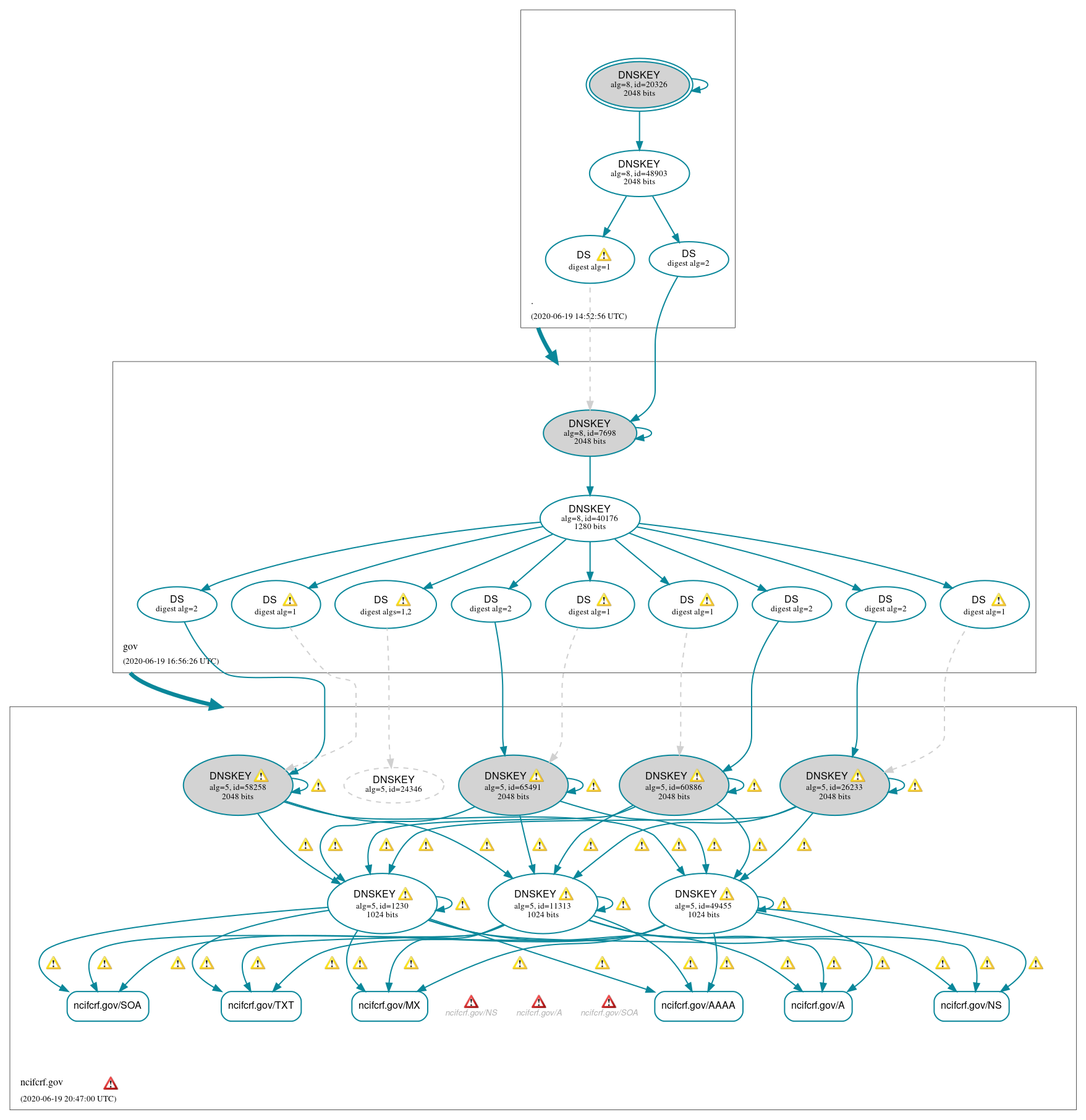 DNSSEC authentication graph