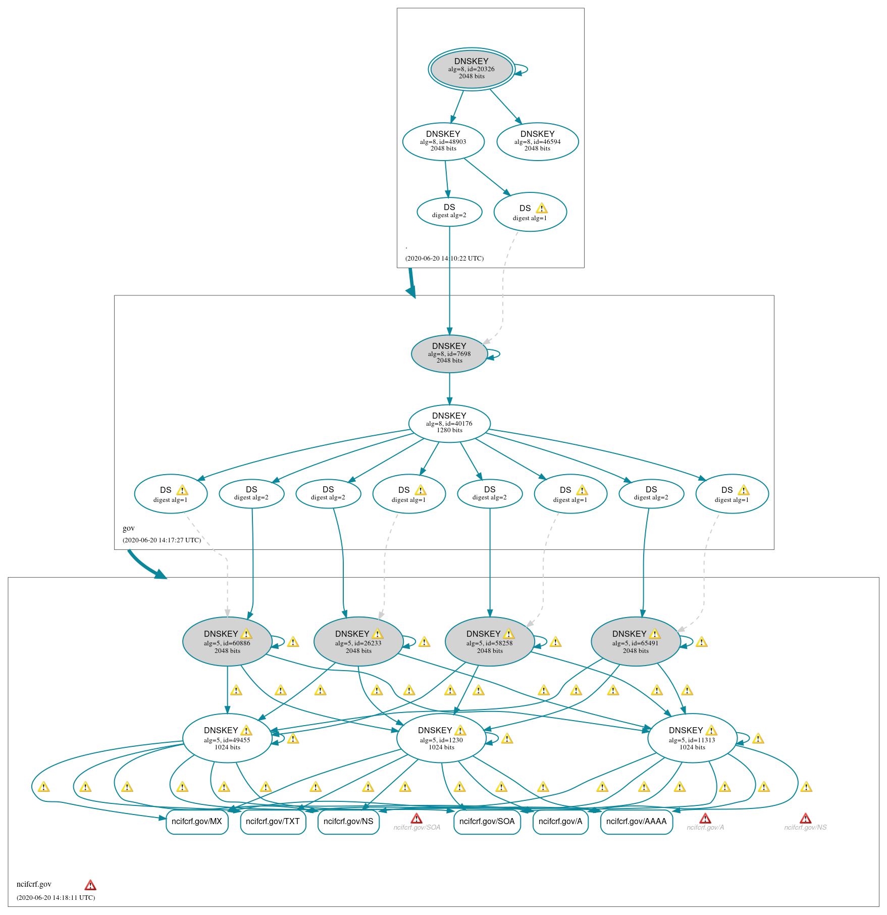 DNSSEC authentication graph