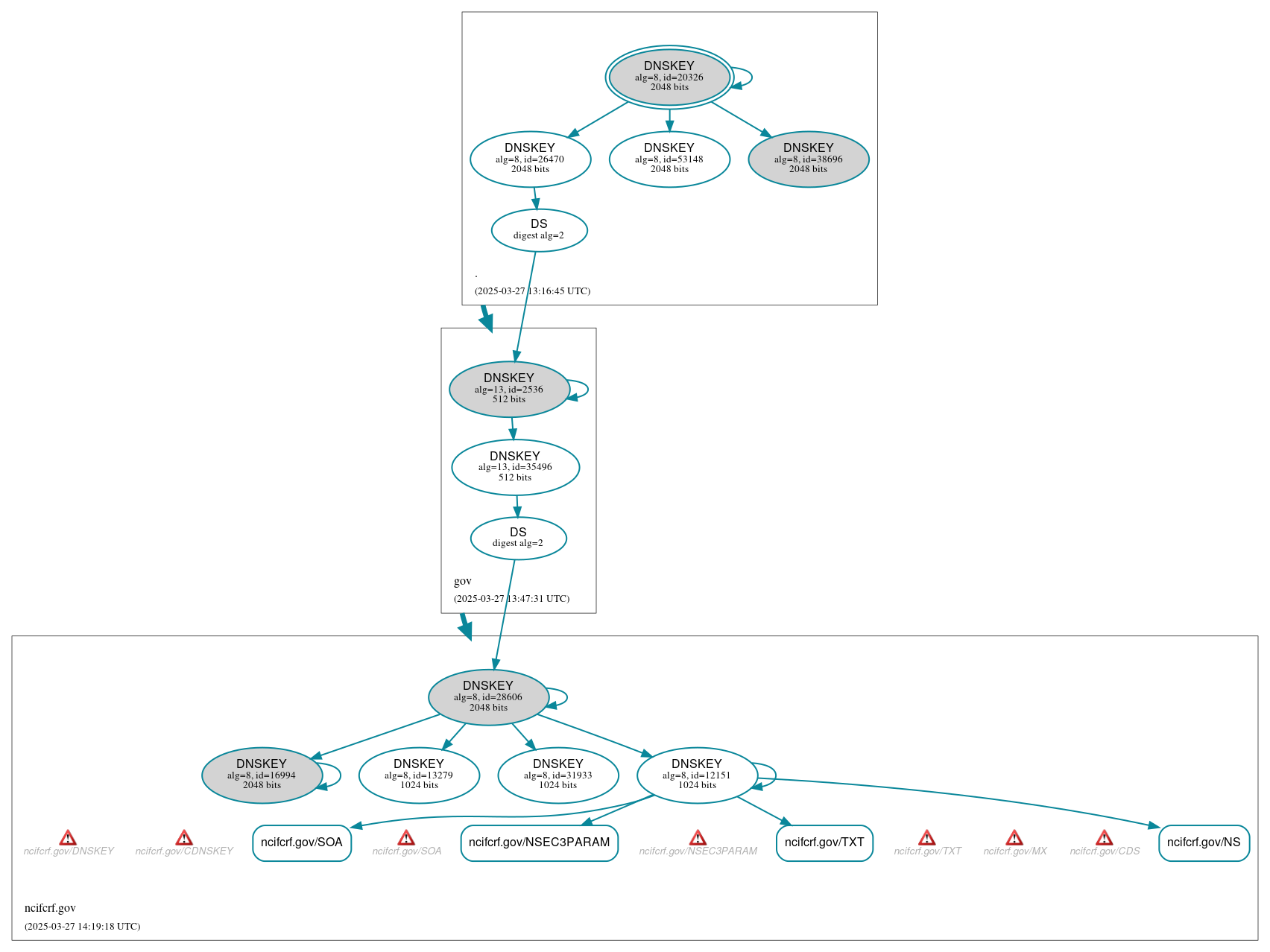 DNSSEC authentication graph