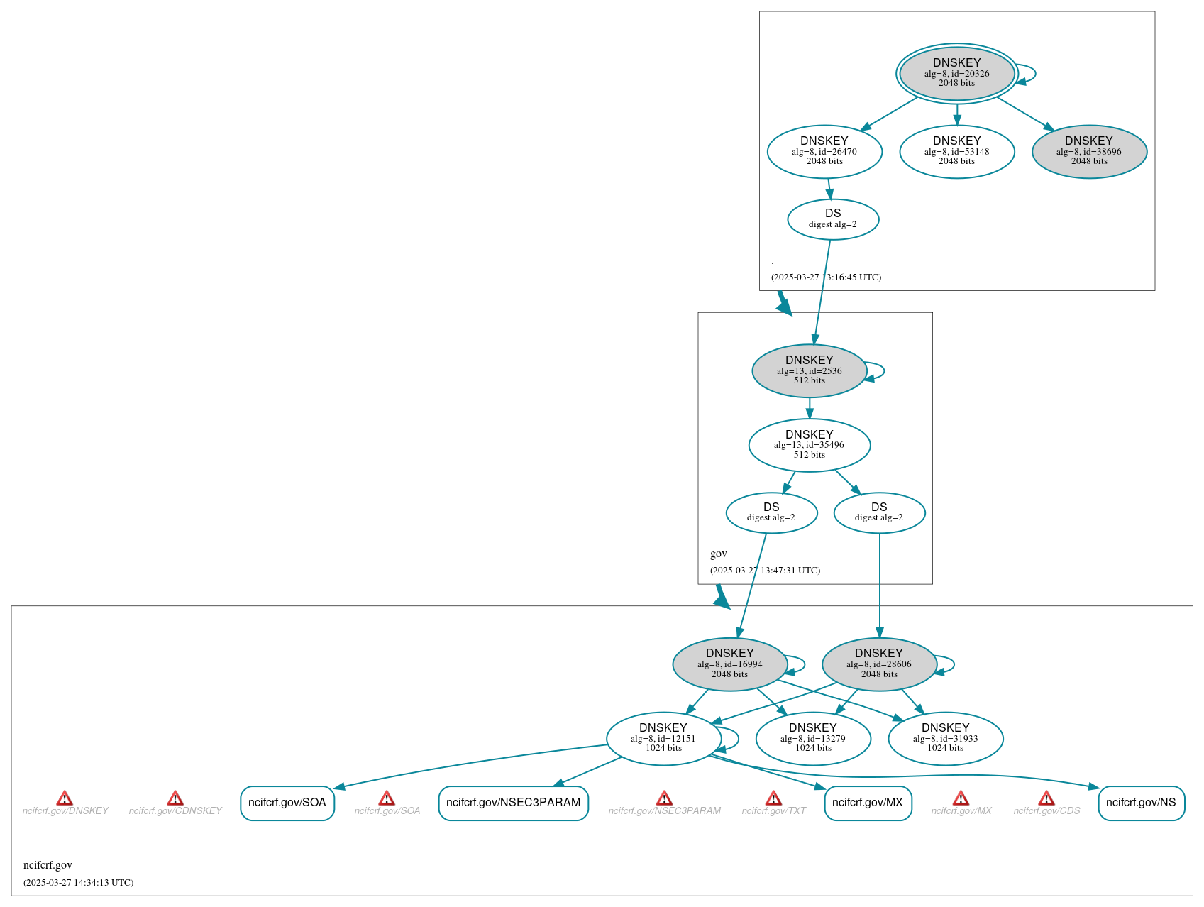 DNSSEC authentication graph
