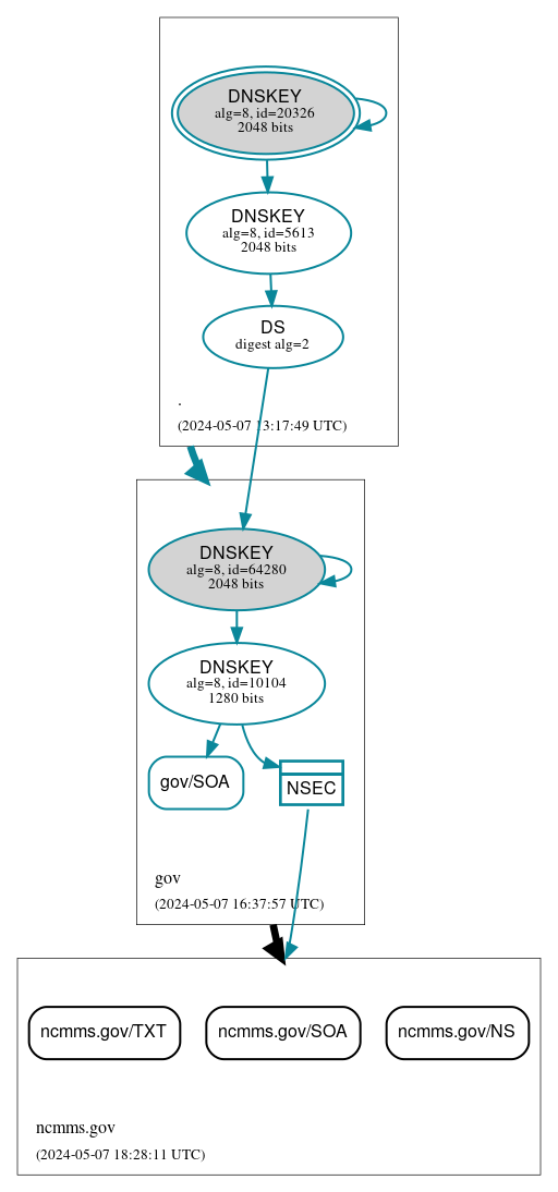 DNSSEC authentication graph