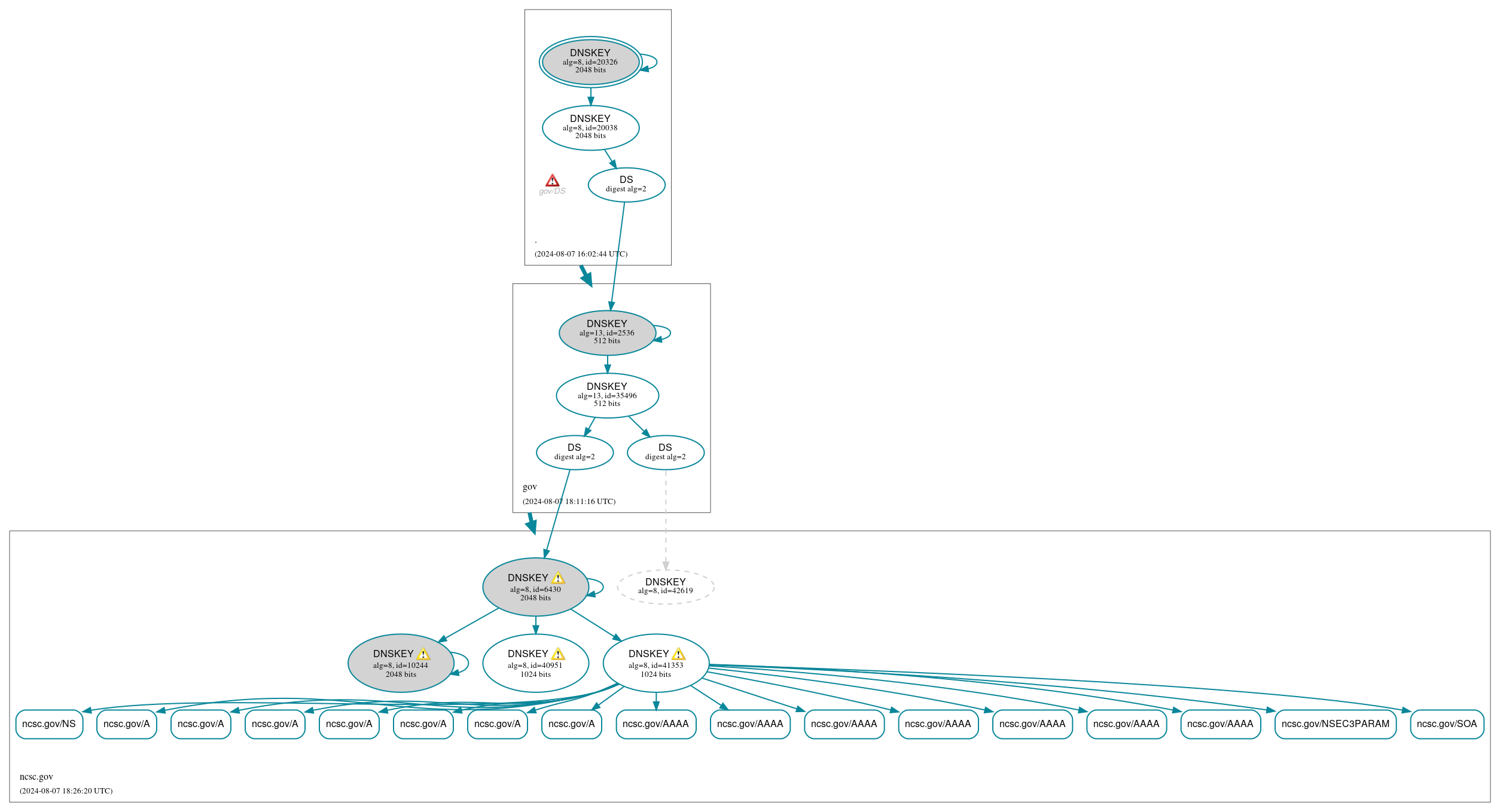 DNSSEC authentication graph