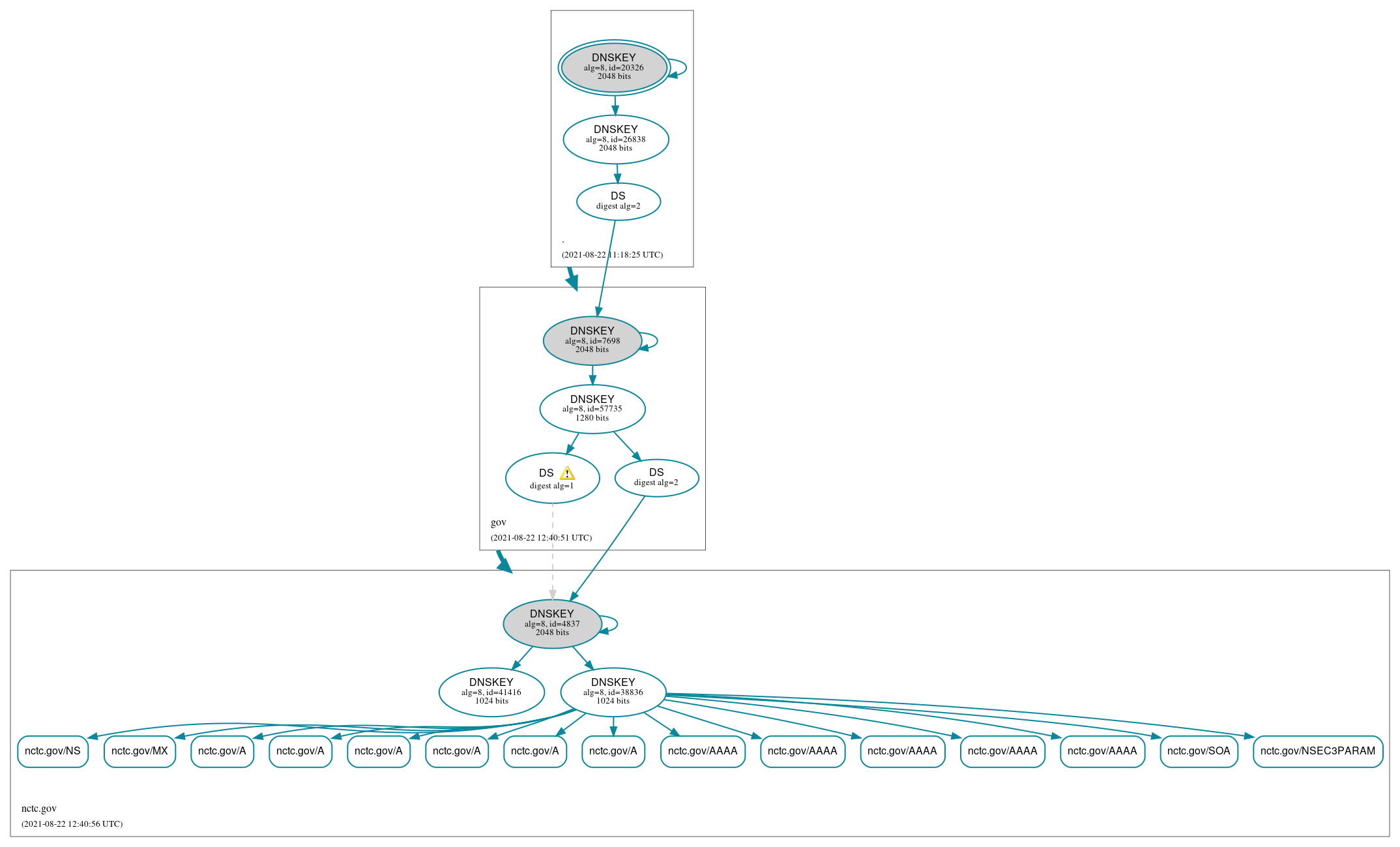 DNSSEC authentication graph