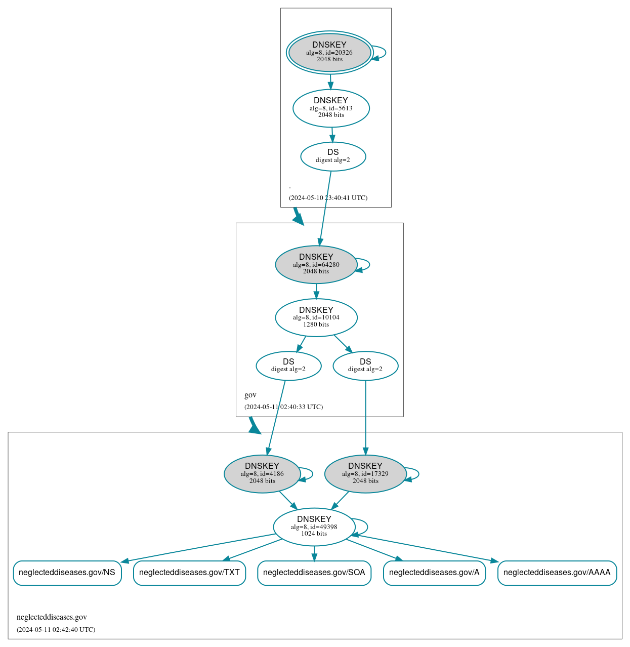 DNSSEC authentication graph