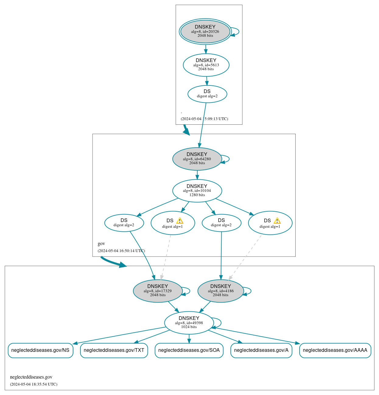 DNSSEC authentication graph