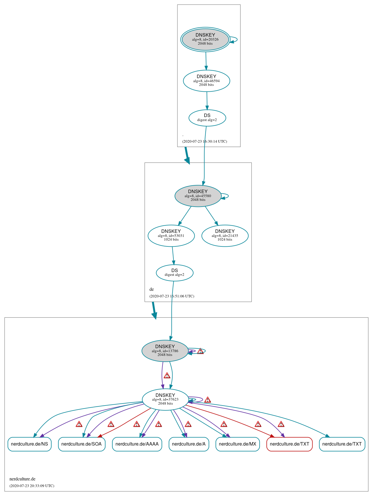 DNSSEC authentication graph