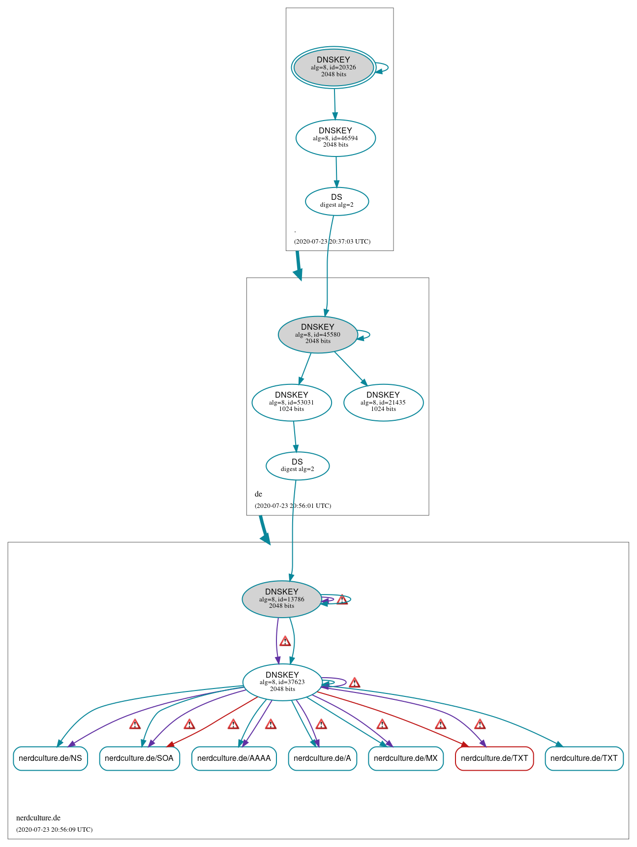 DNSSEC authentication graph