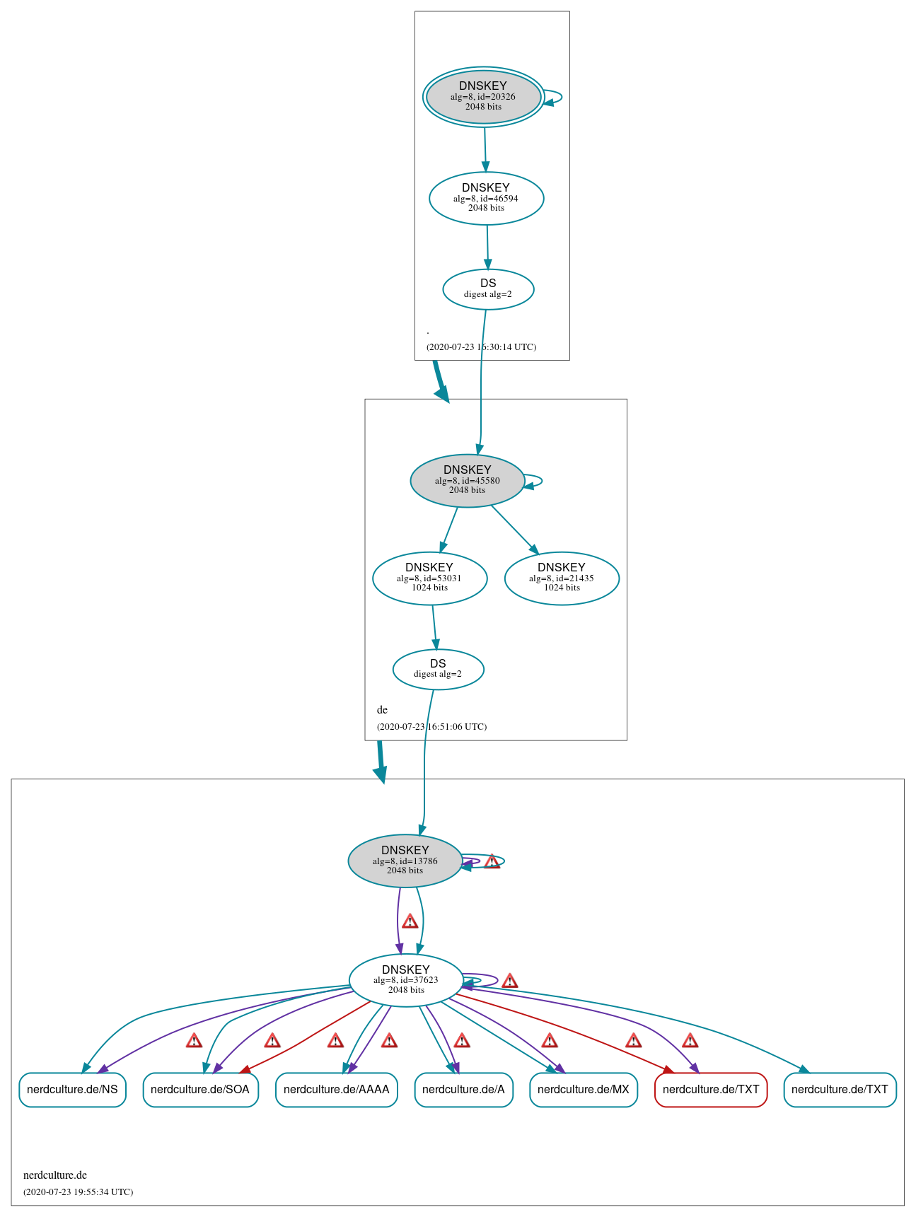 DNSSEC authentication graph