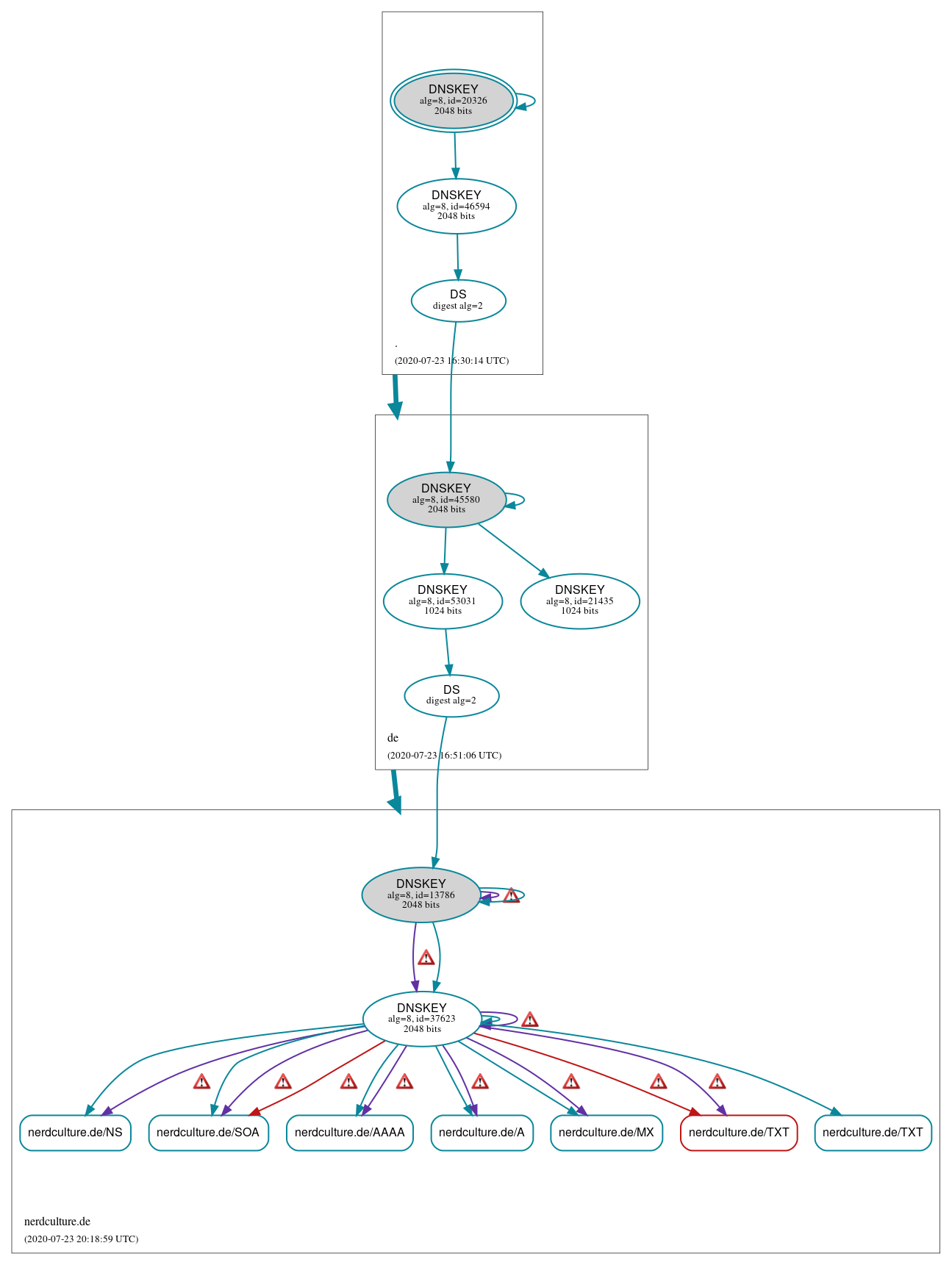 DNSSEC authentication graph