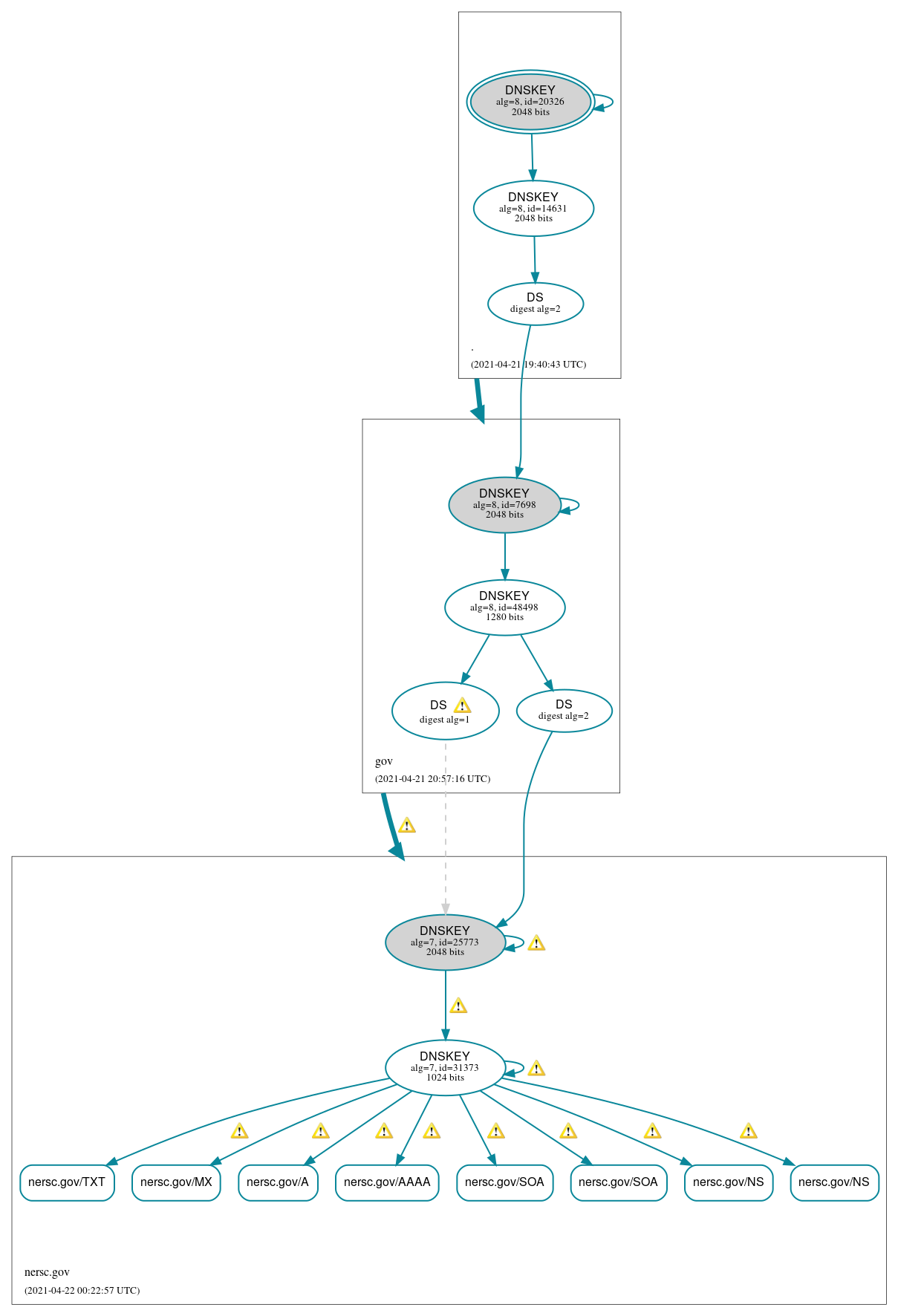 DNSSEC authentication graph