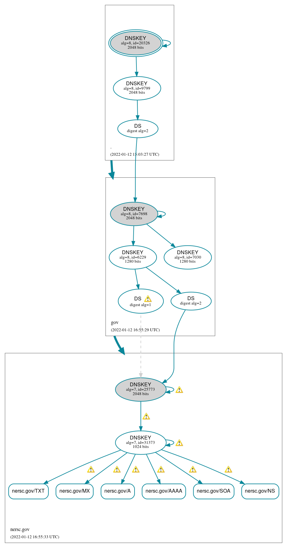 DNSSEC authentication graph