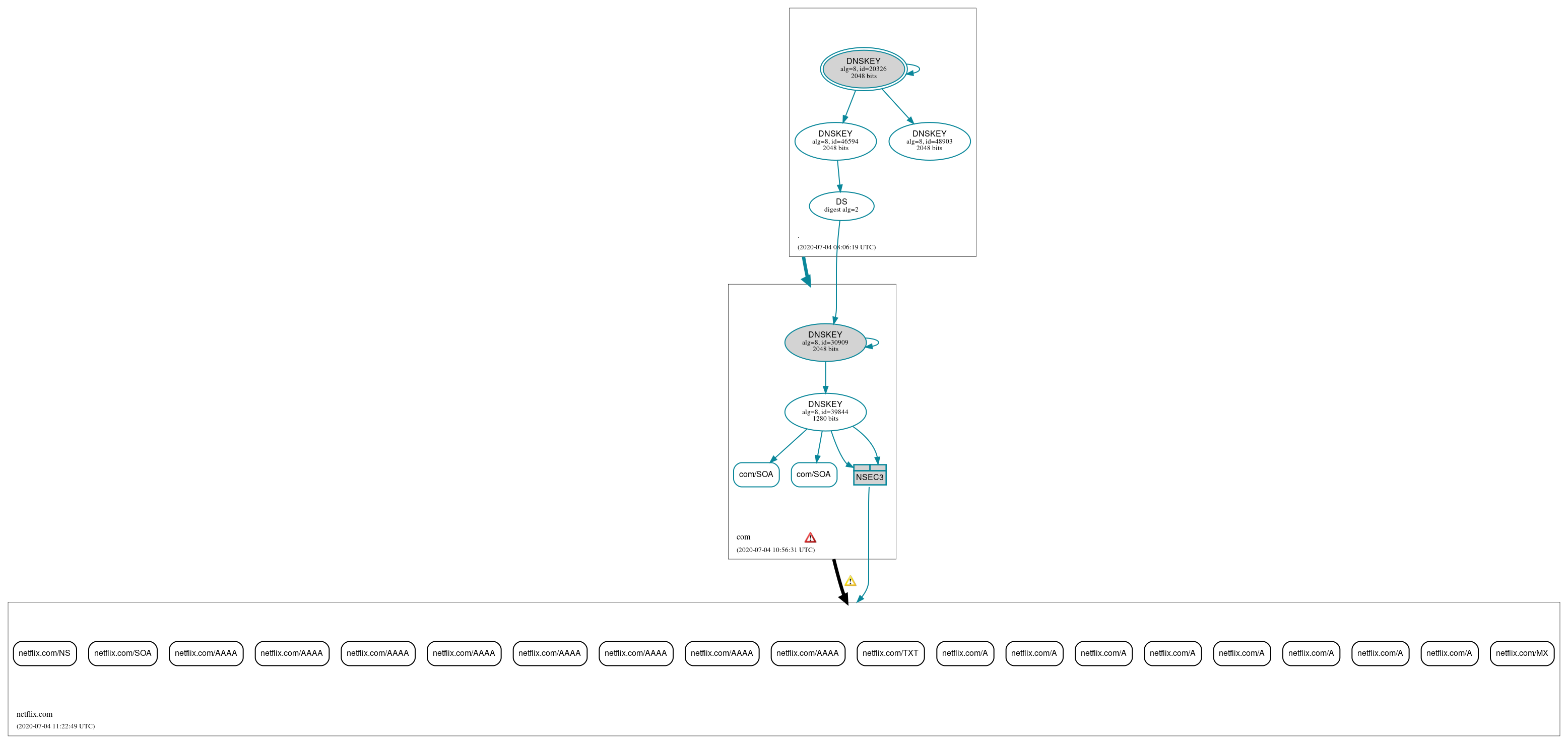 DNSSEC authentication graph