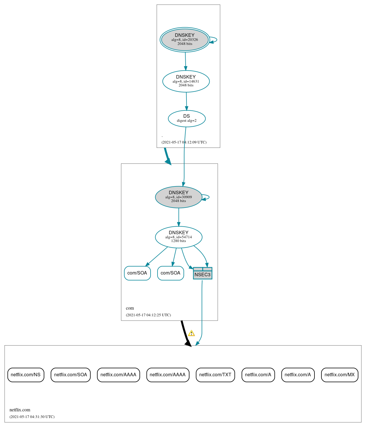 DNSSEC authentication graph