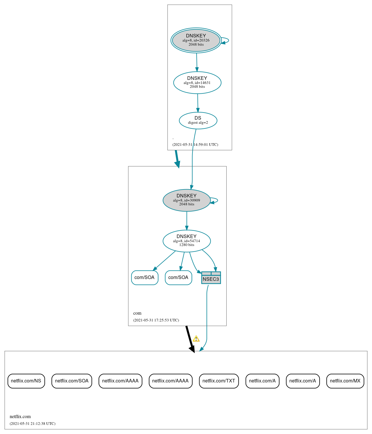 DNSSEC authentication graph