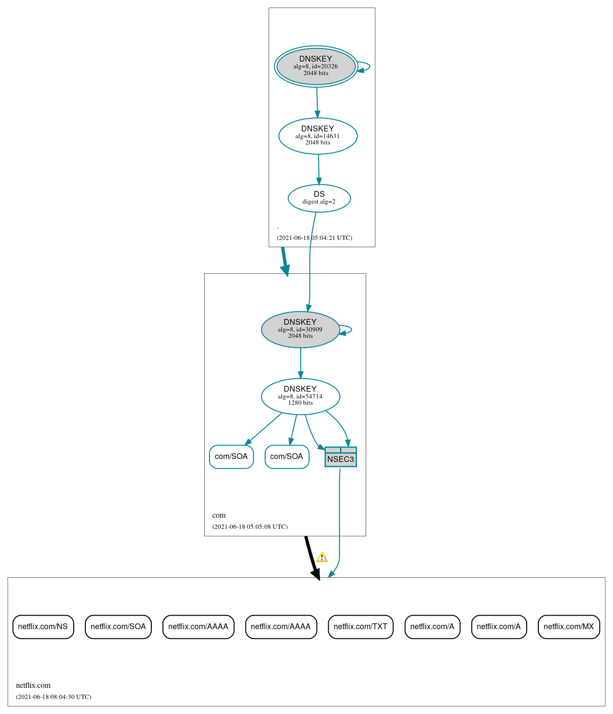 DNSSEC authentication graph