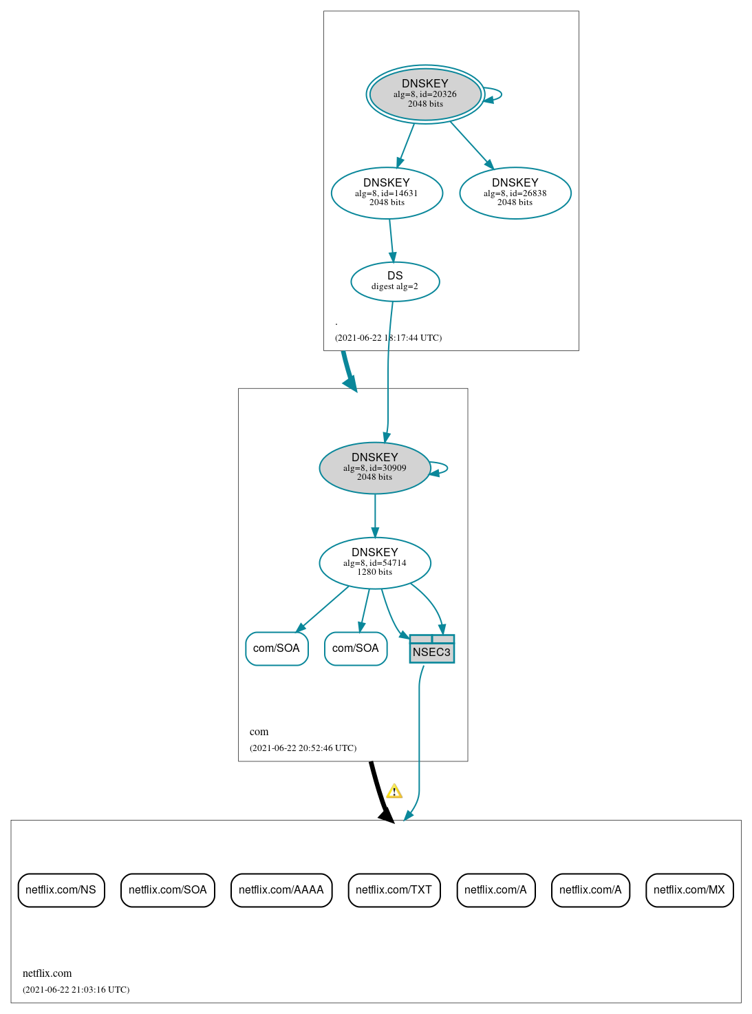 DNSSEC authentication graph