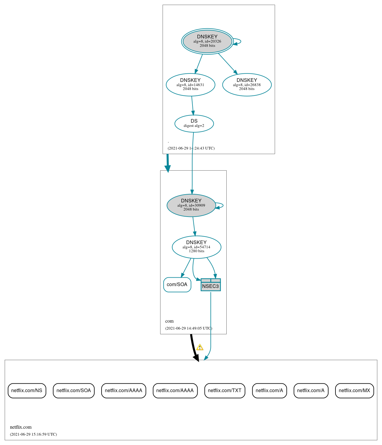 DNSSEC authentication graph