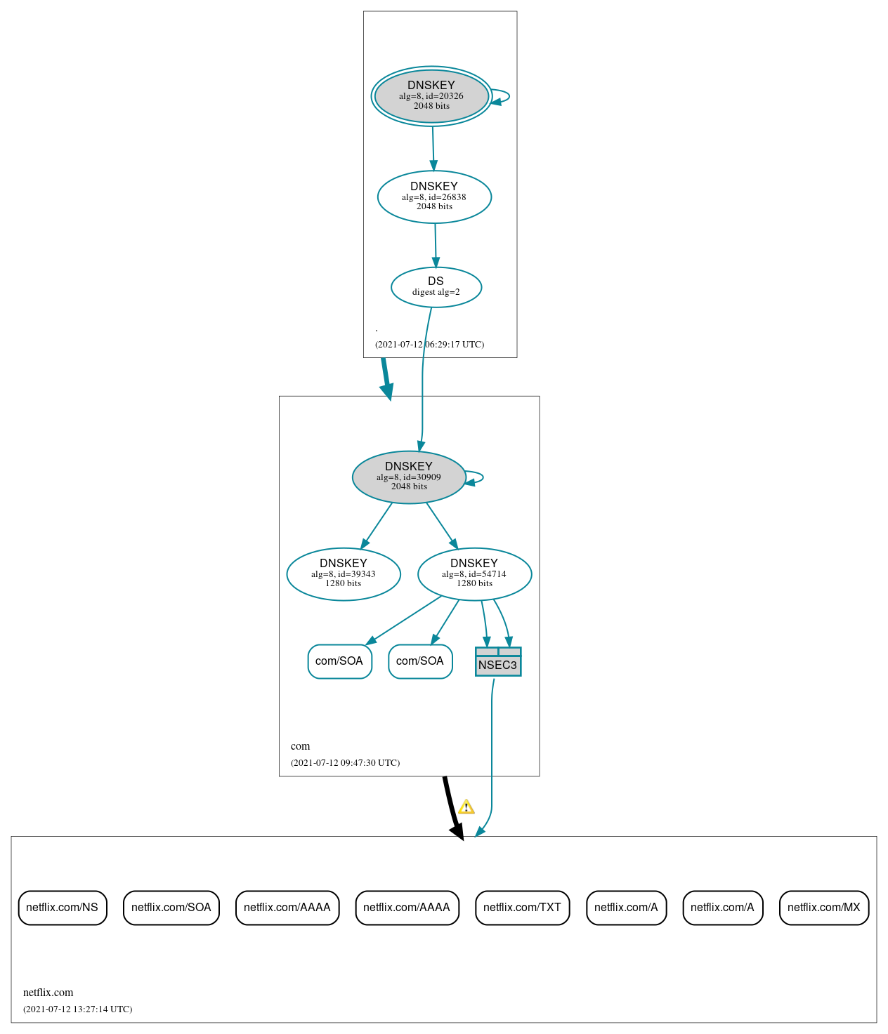 DNSSEC authentication graph