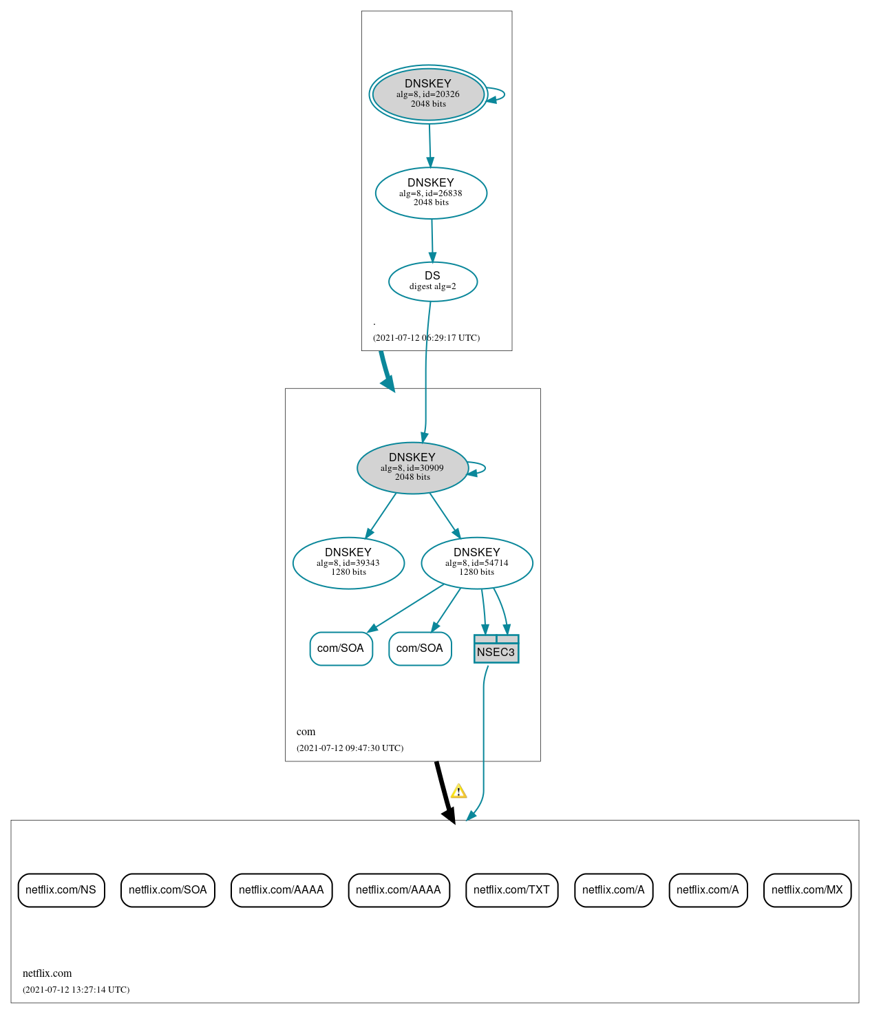 DNSSEC authentication graph