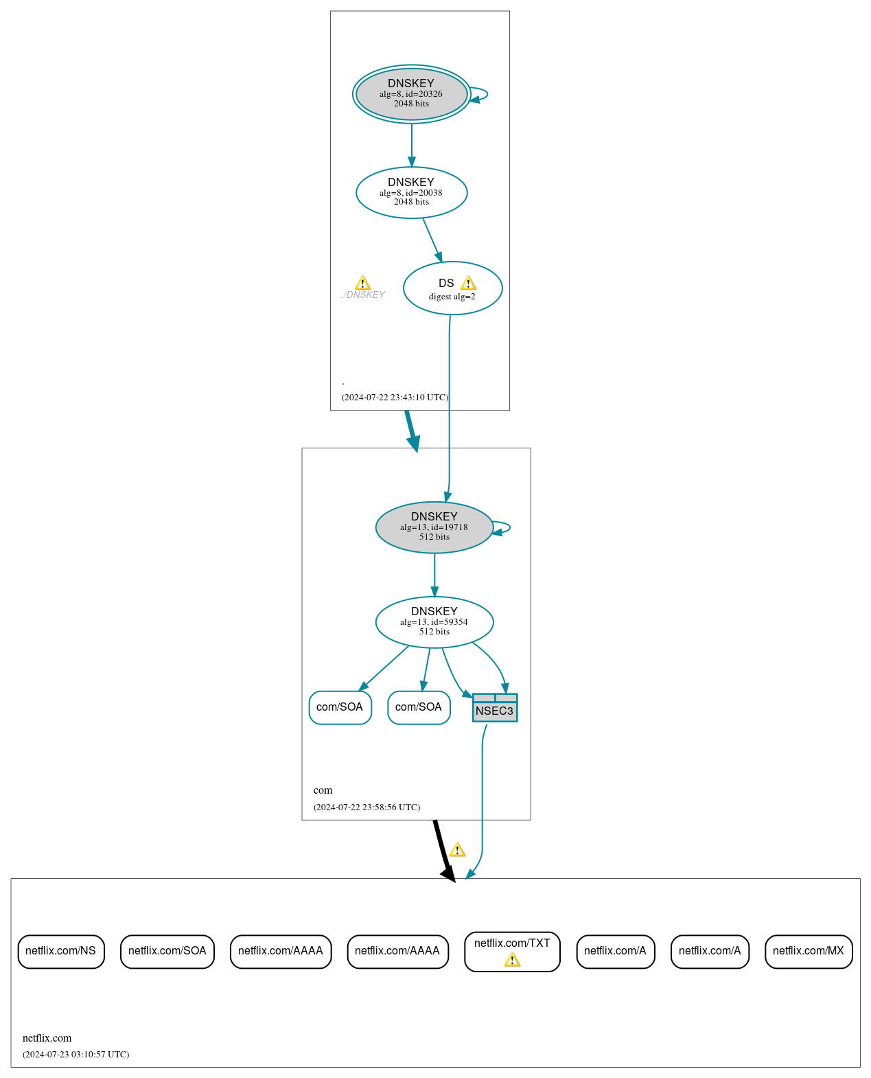 DNSSEC authentication graph