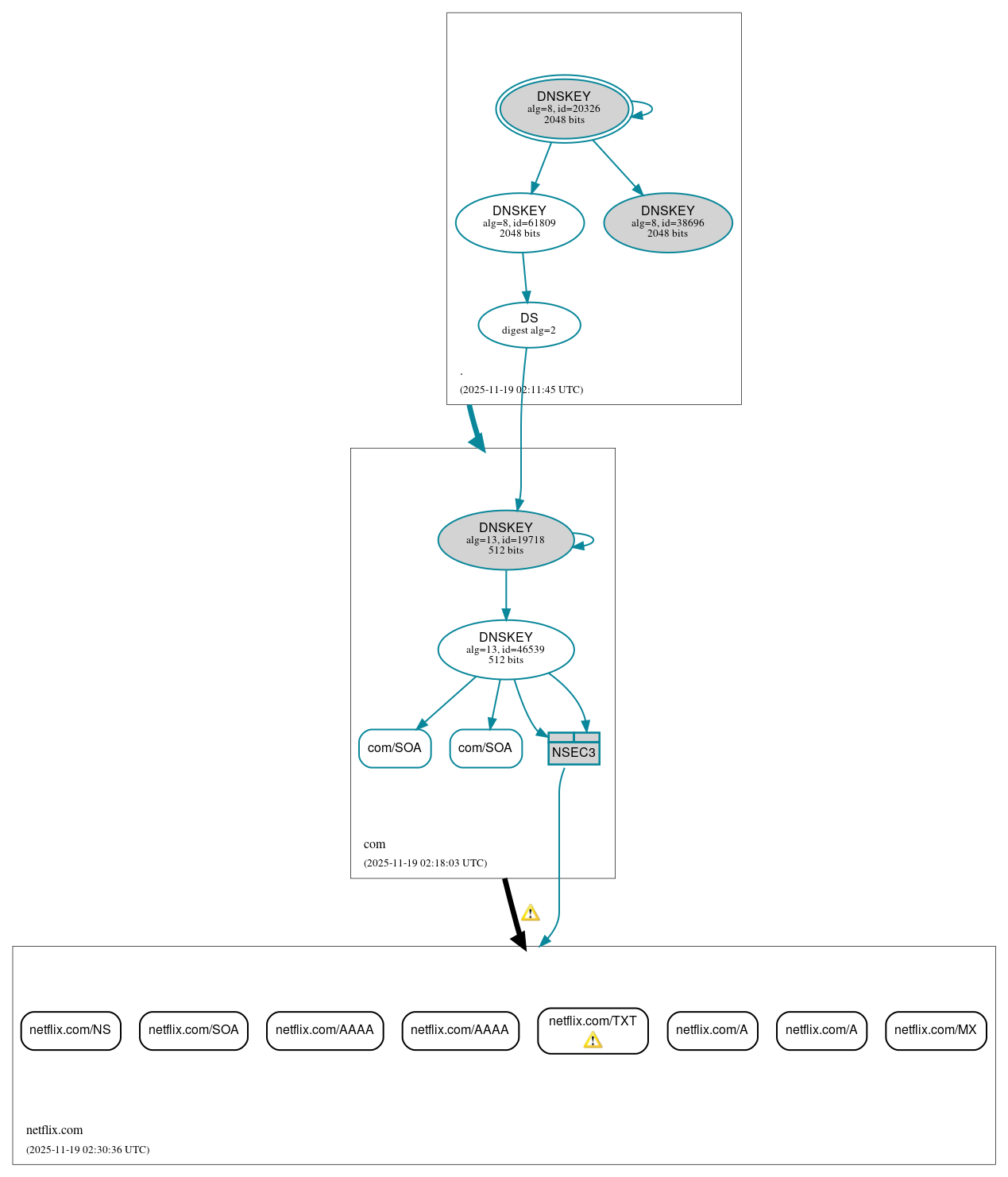 DNSSEC authentication graph