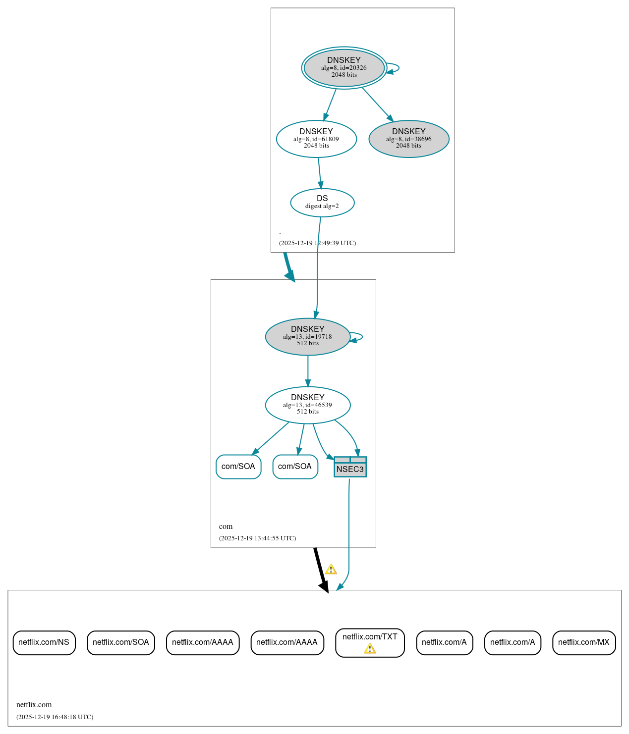 DNSSEC authentication graph