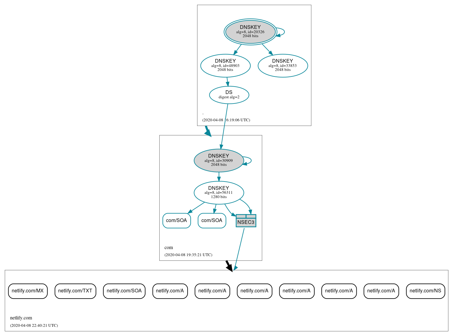 DNSSEC authentication graph