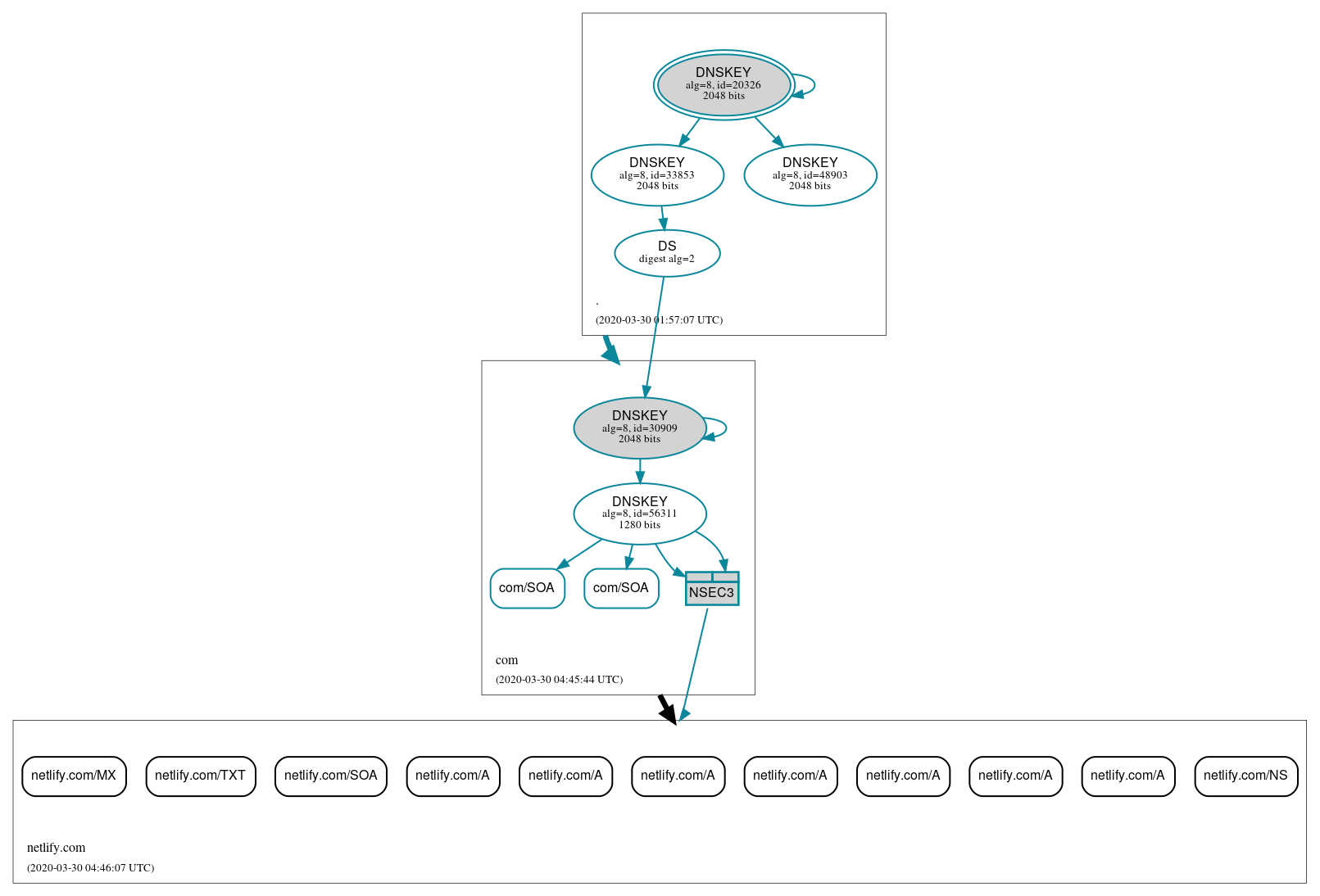 DNSSEC authentication graph