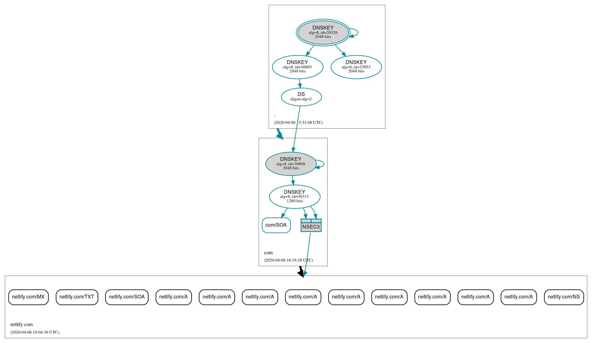 DNSSEC authentication graph