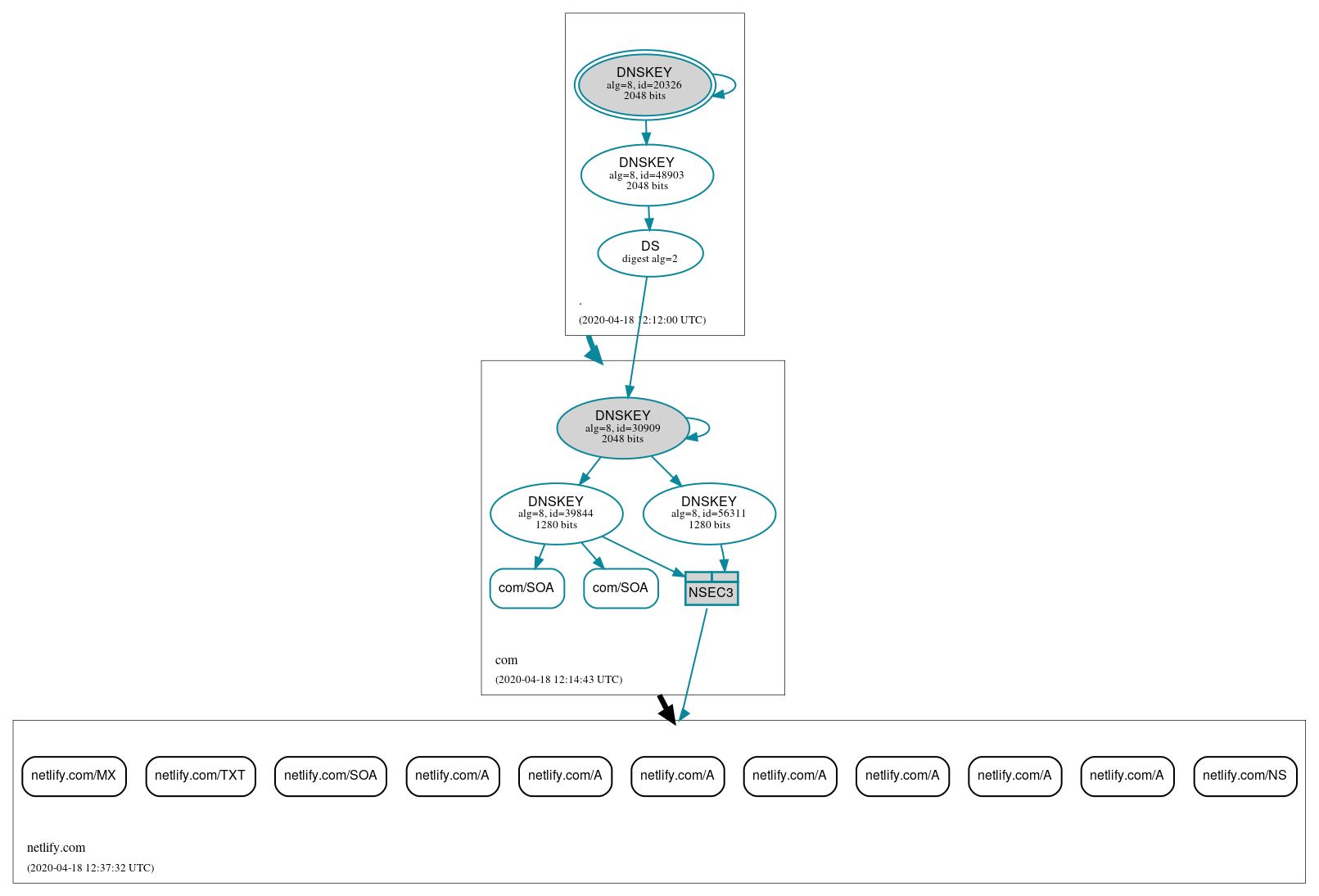 DNSSEC authentication graph