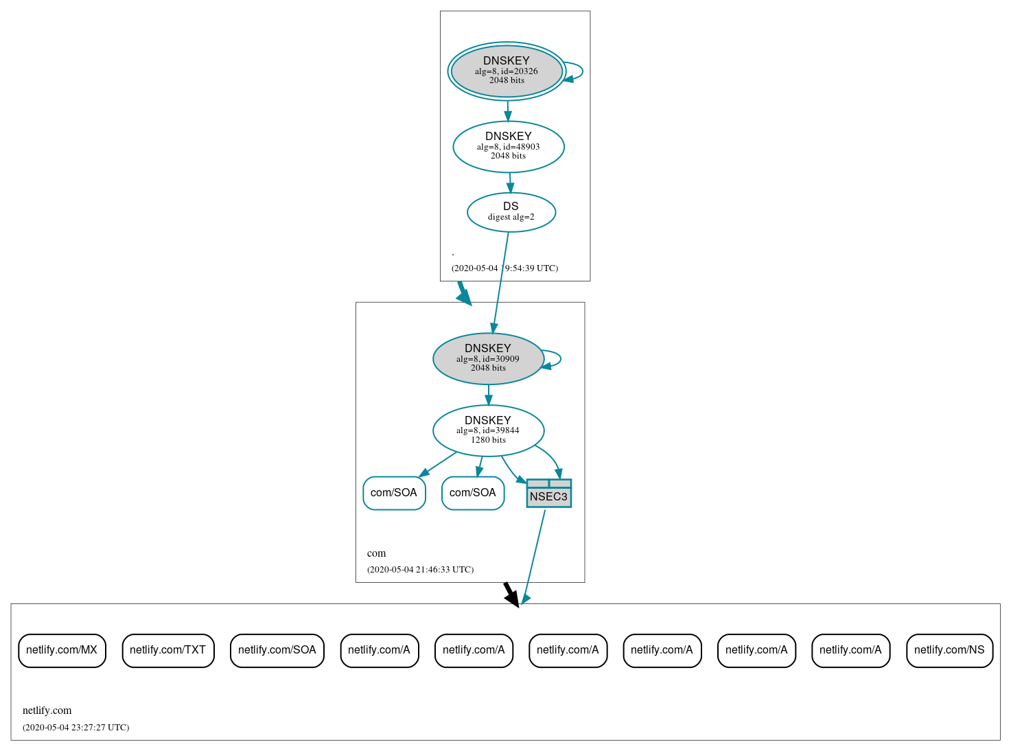 DNSSEC authentication graph